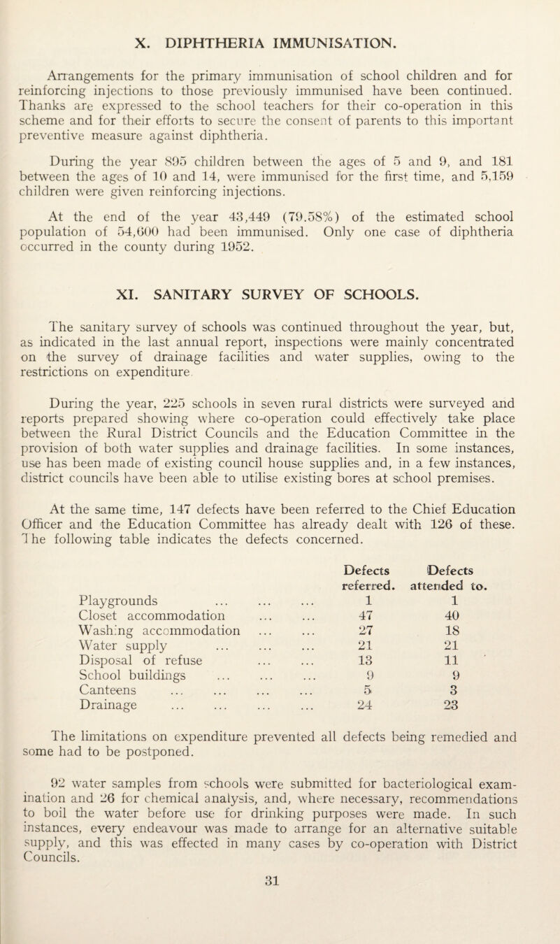 X. DIPHTHERIA IMMUNISATION. Arrangements for the primary immunisation of school children and for reinforcing injections to those previously immunised have been continued. Thanks are expressed to the school teachers for their co-operation in this scheme and for their efforts to secure the consent of parents to this important preventive measure against diphtheria. During the year 895 children between the ages of 5 and 9, and 181 between the ages of 10 and 14, were immunised for the first time, and 5,159 children were given reinforcing injections. At the end of the year 43,449 (79.58%) of the estimated school population of 54,000 had been immunised. Only one case of diphtheria occurred in the county during 1952. XI. SANITARY SURVEY OF SCHOOLS. The sanitary survey of schools was continued throughout the year, but, as indicated in the last annual report, inspections were mainly concentrated on the survey of drainage facilities and water supplies, owing to the restrictions on expenditure. During the year, 225 schools in seven rural districts were surveyed and reports prepared showing where co-operation could effectively take place between the Rural District Councils and the Education Committee in the provision of both water supplies and drainage facilities. In some instances, use has been made of existing council house supplies and, in a few instances, district councils have been able to utilise existing bores at school premises. At the same time, 147 defects have been referred to the Chief Education Officer and the Education Committee has already dealt with 126 of these. 1 he following table indicates the defects concerned. Playgrounds Defects referred. 1 Defects attended to. 1 Closet accommodation • • • 47 40 Washing accommodation • • • 27 18 Water supply • • • 21 21 Disposal of refuse • . . 13 11 School buildings . . • 9 9 Canteens • • • 5 3 Drainage . . • 24 23 The limitations on expenditure prevented all defects being remedied and some had to be postponed. 92 water samples from schools were submitted for bacteriological exam¬ ination and 26 for chemical analysis, and, where necessary, recommendations to boil the water before use for drinking purposes were made. In such instances, every endeavour was made to arrange for an alternative suitable supply, and this was effected in many cases by co-operation with District Councils.