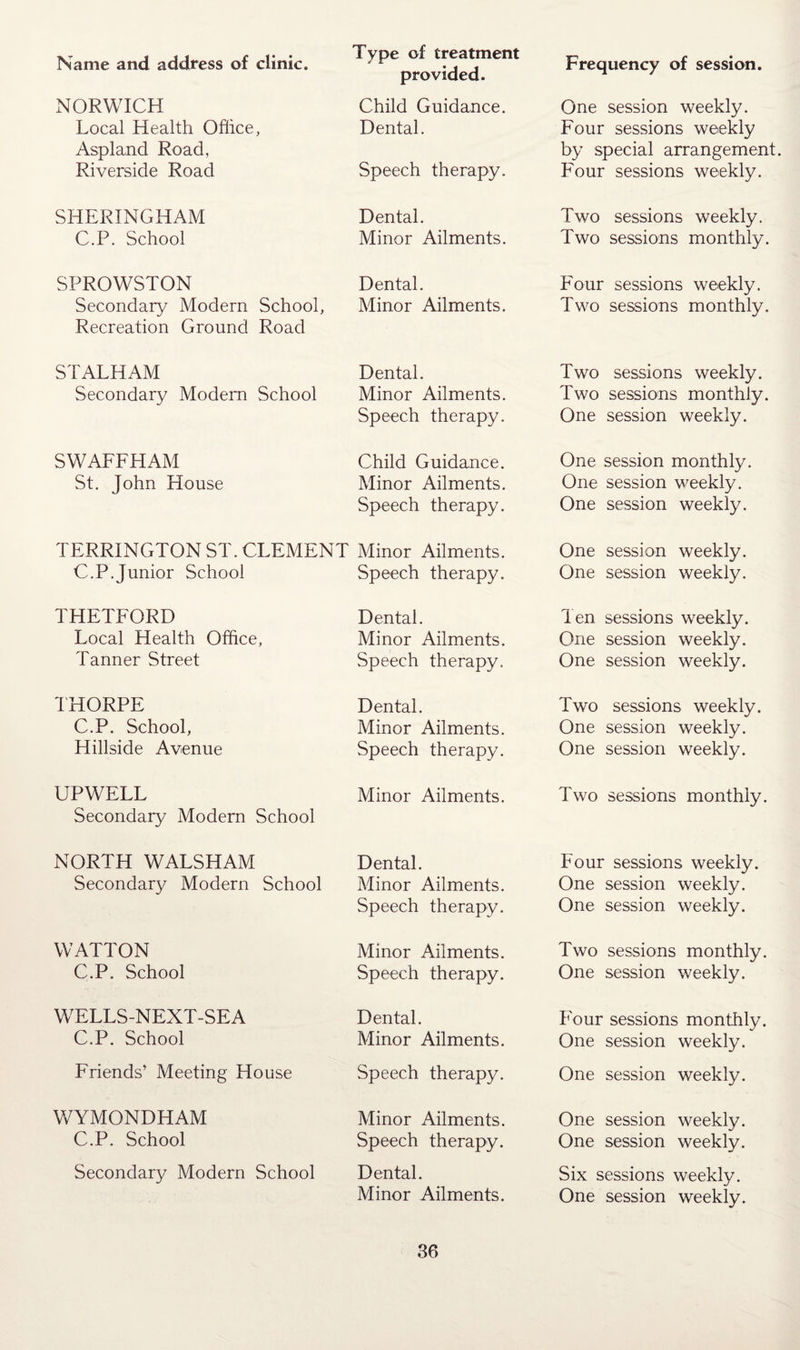 Name and address of clinic. Type of treatment provided. Frequency of session. NORWICH Local Health Office, Aspland Road, Riverside Road Child Guidance. Dental. Speech therapy. One session weekly. Four sessions weekly by special arrangement. Four sessions weekly. SHERINGHAM C.P. School Dental. Minor Ailments. Two sessions weekly. Two sessions monthly. SPROWSTON Secondary Modem School, Recreation Ground Road Dental. Minor Ailments. Four sessions weekly. Two sessions monthly. STALHAM Secondary Modem School Dental. Minor Ailments. Speech therapy. Two sessions weekly. Two sessions monthly. One session weekly. SWAFFHAM St. John House Child Guidance. Minor Ailments. Speech therapy. One session monthly. One session weekly. One session weekly. TERRINGTON ST. CLEMENT C.P.Junior School Minor Ailments. Speech therapy. One session weekly. One session weekly. THETFORD Local Health Office, Tanner Street Dental. Minor Ailments. Speech therapy. Ten sessions weekly. One session weekly. One session weekly. THORPE C.P. School, Hillside Avenue Dental. Minor Ailments. Speech therapy. Two sessions weekly. One session weekly. One session weekly. UPWELL Secondary Modern School Minor Ailments. Two sessions monthly. NORTH WALSHAM Secondary Modern School Dental. Minor Ailments. Speech therapy. Four sessions weekly. One session weekly. One session weekly. WATTON C.P. School Minor Ailments. Speech therapy. Two sessions monthly. One session weekly. WELLS-NEXT-SEA C.P. School Dental. Minor Ailments. Four sessions monthly. One session weekly. Friends’ Meeting House Speech therapy. One session weekly. WYMONDHAM C.P. School Minor Ailments. Speech therapy. One session weekly. One session weekly. Secondary Modern School Dental. Minor Ailments. Six sessions weekly. One session weekly.