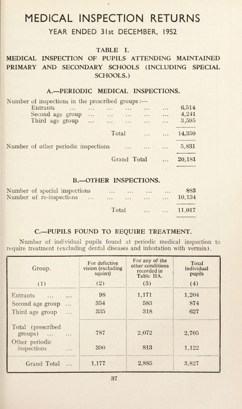 MEDICAL INSPECTION RETURNS YEAR ENDED 31st DECEMBER, 1952 TABLE I. MEDICAL INSPECTION OF PUPILS ATTENDING MAINTAINED PRIMARY AND SECONDARY SCHOOLS (INCLUDING SPECIAL SCHOOLS.) A.—-PERIODIC MEDICAL INSPECTIONS. Number of inspections in the prescribed groups:— Entrants Second age group Third age group 6,514 4,241 3,595 Total . 14,350 Number of other periodic inspections 5,831 Grand Total ... 20,181 B.—OTHER INSPECTIONS. Number of special inspections Number of re-inspections Total 883 10,134 11,017 C.—PUPILS FOUND TO REQUIRE TREATMENT. Number of individual pupils found at periodic medical inspection to require treatment (excluding dental diseases and infestation with vermin). Group. For defective vision (excluding squint) For any of the other conditions recorded in Table IIA. Total individual pupils (1) (2) (3) (4) Entrants 98 1,171 1,204 Second age group ... 354 583 874 Third age group 335 318 627 Total (prescribed groups) 787 2,072 2,705 Other periodic inspections 390 813 1,122 Grand Total 1,177 2,885 3,827