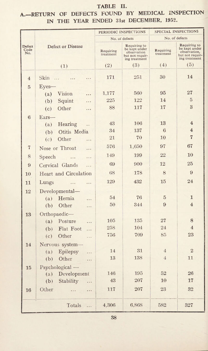 A._RETURN OF DEFECTS FOUND BY MEDICAL INSPECTION IN THE YEAR ENDED 31st DECEMBER, 1952. PERIODIC INSPECTIONS SPECIAL INSPECTIONS No. of defects No. of defects Defect Code No. Defect or Disease Requiring treatment Requiring to be kept under observation but not requir- Requiring treatment Requiring to be kept under observation, but not requir- ing treatment ing treatment ! (1) (2) (3) (4) (5) 4 Skin ... 171 251 30 14 5 Eyes— (a) Vision 1,177 560 95 27 (b) Squint 225 122 14 5 (c) Other 88 117 17 3 6 Ears— (a) Hearing 43 106 13 4 (b) Otitis Media 34 137 6 4 (c) Other 21 70 10 7 7 Nose or Throat 576 1,650 97 67 8 Speech 149 199 22 10 9 Cervical Glands 69 900 12 25 10 Heart and Circulation 68 178 8 9 11 Lungs 129 432 15 24 12 D e velopmental— (a) Hernia 54 76 5 1 (b) Other 50 344 9 4 13 Orthopaedic— (a) Posture 105 135 27 8 (b) Flat Foot ... 258 104 24 4 (c) Other 756 709 | 85 23 14 Nervous system— (a) Epilepsy 14 31 4 2 (b) Other 13 138 4 11 15 Psychological — (a) Development 146 195 52 26 (b) Stability 43 207 10 17 16 Other 117 207 23 32 Totals ... 4,306 6,868 582 327