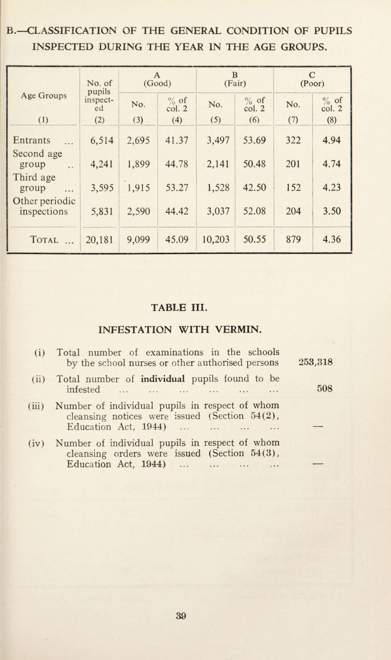 B.—CLASSIFICATION OF THE GENERAL CONDITION OF PUPILS INSPECTED DURING THE YEAR IN THE AGE GROUPS. Age Groups No. of pupils inspect¬ ed A (Good) B (Fair) C (Poor) No. % of col. 2 No. % of col. 2 No. % of col. 2 (1) (2) (3) (4) (5) (6) (7) (8) Entrants 6,514 2,695 41.37 3,497 53.69 322 4.94 Second age group 4,241 1,899 44.78 2,141 50.48 201 4.74 Third age group 3,595 1,915 53.27 1,528 42.50 152 4.23 Other periodic inspections 5,831 2,590 44.42 3,037 52.08 204 3.50 Total ... 20,181 9,099 45.09 10,203 50.55 879 4.36 TABLE III. INFESTATION WITH VERMIN. (i) Total number of examinations in the schools by the school nurses or other authorised persons 253,318 (ii) Total number of individual pupils found to be infested ... ... ... ... ... ... 508 (iii) Number of individual pupils in respect of whom cleansing notices were issued (Section 54(2), Education Act, 1944) ... ... ... ... — (iv) Number of individual pupils in respect of whom cleansing orders were issued (Section 54(3), Education Act, 1944) ... ... ... ... —