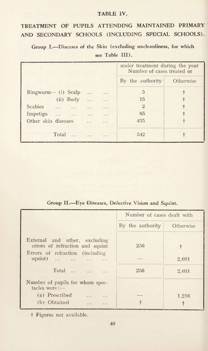 TREATMENT OF PUPILS ATTENDING MAINTAINED PRIMARY AND SECONDARY SCHOOLS (INCLUDING SPECIAL SCHOOLS). Group I.-—Diseases of the Skin (excluding uncleanliness, for which see Table III). under treatment during the year Number of cases treated or By the authority Otherwise Ringworm— (i) Scalp 5 t (ii) Body 15 t Scabies 2 t Impetigo 85 t Other skin diseases 435 t Total ... 542 f Group II.—Eye Diseases, Defective Vision and Squint. Number of cases dealt with By the authority Otherwise External and other, excluding errors of refraction and squint 256 f Errors of refraction (including squint) ■— 2,031 Total ... 256 2,031 Number of pupils for whom spec¬ tacles were :■— (a) Prescribed — 1,216 J (b) Obtained f t f Figures not available.