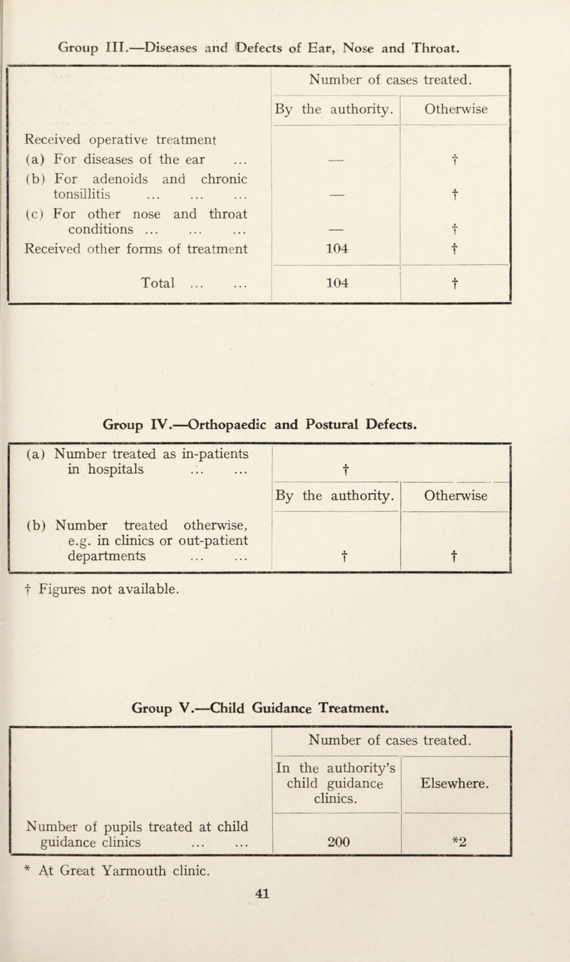 Group III.—Diseases and Defects of Ear, Nose and Throat. Number of cases treated. By the authority. Otherwise Received operative treatment (a) For diseases of the ear _ f (b) For adenoids and chronic tonsillitis t (c) For other nose and throat conditions ... ——— f Received other forms of treatment 104 f Total . 104 t Group IV.—Orthopaedic and Postural Defects. (a) Number treated as in-patients in hospitals .:. f By the authority. Otherwise (b) Number treated otherwise, e.g. in clinics or out-patient departments f t f Figures not available. Group V.—Child Guidance Treatment. Number of cases treated. In the authority’s child guidance Elsewhere. clinics. Number of pupils treated at child guidance clinics 200 *2 * At Great Yarmouth clinic.