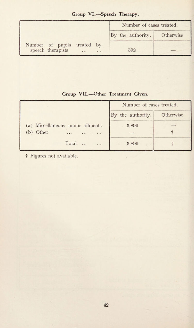 Group VI.—Speech Therapy. Number of pupils treated by speech therapists Number of cases treated. By the authority. Otherwise 392 Group VII.—-Other Treatment Given. Number of cases treated. By the authority. Otherwise (a) Miscellaneous minor ailments 3,890 — (b) Other — T Total ... 3,890 f f Figures not available.