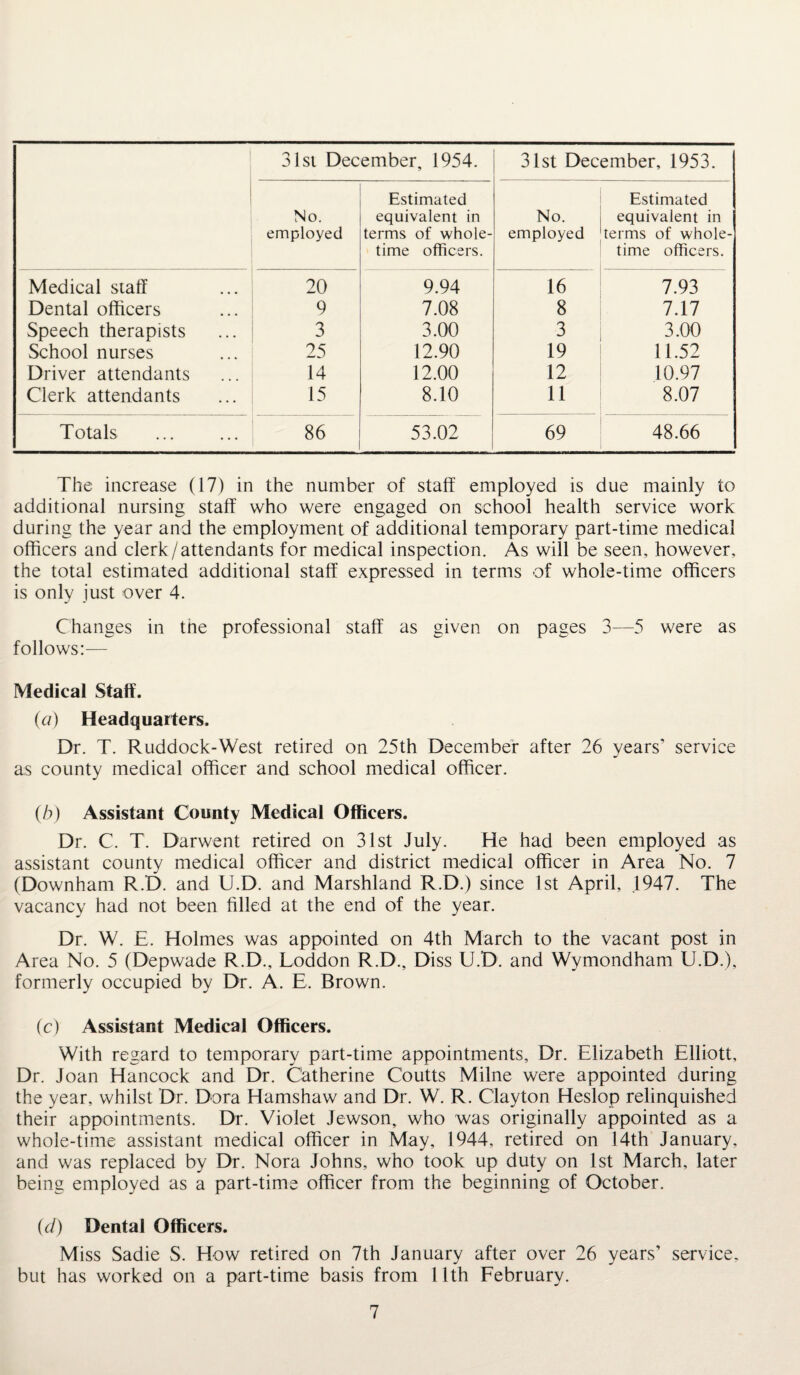31st December, 1954. 31st December, 1953. No. employed Estimated equivalent in terms of whole¬ time officers. No. employed Estimated equivalent in terms of whole¬ time officers. Medical staff 20 9.94 16 7.93 Dental officers 9 7.08 8 7.17 Speech therapists 3 3.00 3 3.00 School nurses 25 12.90 19 11.52 Driver attendants 14 12.00 12 10.97 Clerk attendants 15 8.10 11 8.07 Totals 86 53.02 69 48.66 The increase (17) in the number of staff employed is due mainly to additional nursing staff who were engaged on school health service work during the year and the employment of additional temporary part-time medical officers and clerk/attendants for medical inspection. As will be seen, however, the total estimated additional staff expressed in terms of whole-time officers is only just over 4. Changes in the professional staff as given on pages 3—5 were as follows:— Medical Staff. (a) Headquarters. Dr. T. Ruddock-West retired on 25th December after 26 years’ service as county medical officer and school medical officer. (b) Assistant County Medical Officers. Dr. C. T. Darwent retired on 31st July. He had been employed as assistant county medical officer and district medical officer in Area No. 7 (Downham R.D. and U.D. and Marshland R.D.) since 1st April, .1947. The vacancy had not been filled at the end of the year. Dr. W. E. Holmes was appointed on 4th March to the vacant post in Area No. 5 (Depwade R.D., Loddon R.D., Diss U.D. and Wymondham U.D.), formerly occupied by Dr. A. E, Brown. (c) Assistant Medical Officers. With regard to temporary part-time appointments. Dr. Elizabeth Elliott, Dr. Joan Hancock and Dr. Catherine Coutts Milne were appointed during the year, whilst Dr. Dora Hamshaw and Dr. W. R. Clayton Heslop relinquished their appointments. Dr. Violet Jewson, who was originally appointed as a whole-time assistant medical officer in May, 1944, retired on 14th January, and was replaced by Dr. Nora Johns, who took up duty on 1st March, later being employed as a part-time officer from the beginning of October. (d) Dental Officers. Miss Sadie S. How retired on 7th January after over 26 years’ service, but has worked on a part-time basis from 11th February.