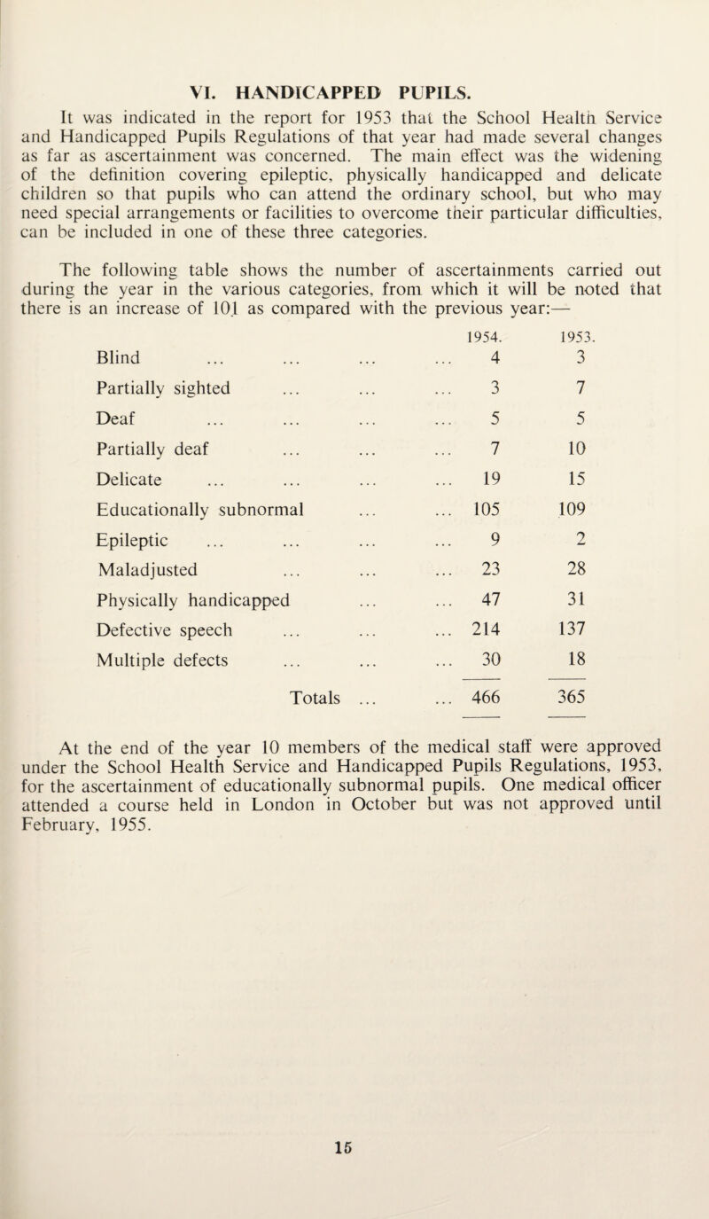 VI. HANDICAPPED PUPILS. It was indicated in the report for 1953 that the School Health Service and Handicapped Pupils Regulations of that year had made several changes as far as ascertainment was concerned. The main effect was the widening of the definition covering epileptic, physically handicapped and delicate children so that pupils who can attend the ordinary school, but who may need special arrangements or facilities to overcome their particular difficulties, can be included in one of these three categories. The following table shows the number of ascertainments carried out C / during the year in the various categories, from which it will be noted that there is an increase of 10.1 as compared with the previous year:— 1954. 1953. Blind 4 3 Partially sighted 3 7 Deaf 5 5 Partially deaf 7 10 Delicate 19 15 Educationally subnormal ... 105 109 Epileptic 9 2 Maladjusted ... 23 28 Physically handicapped ... 47 31 Defective speech ... 214 137 Multiple defects ... 30 18 Totals ... 466 365 At the end of the year 10 members of the medical staff were approved under the School Health Service and Handicapped Pupils Regulations, 1953, for the ascertainment of educationally subnormal pupils. One medical officer attended a course held in London in October but was not approved until February, 1955.