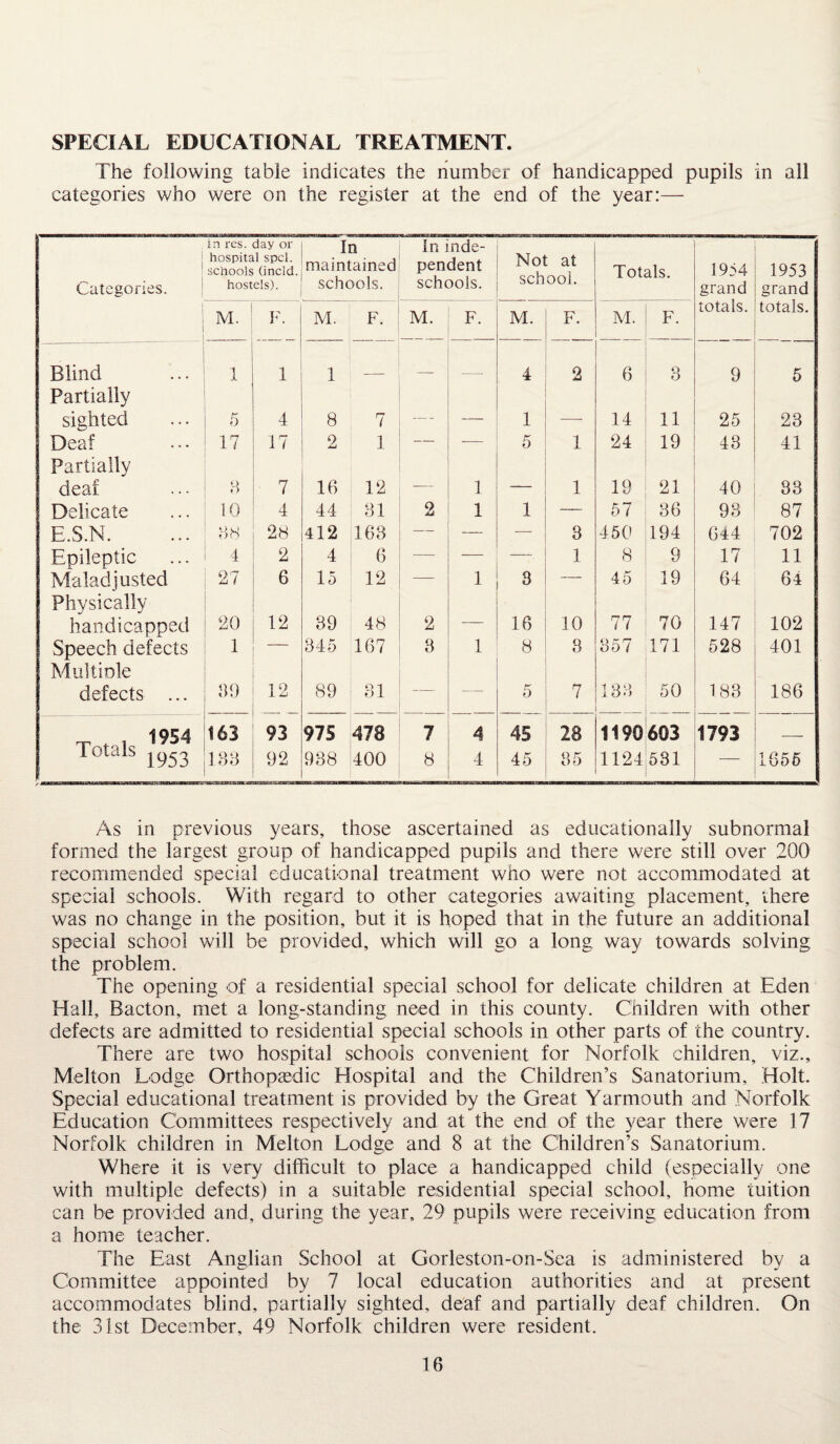 SPECIAL EDUCATIONAL TREATMENT. The following table indicates the number of handicapped pupils in all categories who were on the register at the end of the year:— 1 Categories. in res. day or hospital spcl. schools (incld. hostels). In maintained schools. In inde¬ pendent schools. Not at school. Totals. 1954 grand 1953 grand M. F. M. F. M. F. M. F. M. F. totals. totals. Blind 1 1 1 _ 4 2 6 8 9 5 Partially sighted 5 4 8 7 — — 1 _ 14 11 25 23 Deaf 17 17 2 1 — — 5 1 24 19 43 41 Partially deaf 8 7 16 12 — 1 _ 1 19 21 40 33 Delicate 10 4 44 81 2 1 1 — 57 36 93 87 E.S.N. m 28 412 163 — — — 3 450 194 644 702 Epileptic 4 2 4 6 — — — 1 8 9 17 11 Maladjusted 27 6 15 12 — 1 8 — 45 19 64 64 Physically handicapped 20 12 39 48 2 — 16 10 77 70 147 102 Speech defects 1 — 345 167 3 1 8 3 857 171 528 401 Multiple defects ... 89 12 89 81 — — 5 7 133 50 183 186 r-p _ 1954 Totals 163 93 975 478 7 4 45 28 1190 603 1793 — 183 92 938 400 8 4 45 85 1124 531 1655 As in previous years, those ascertained as educationally subnormal formed the largest group of handicapped pupils and there were still over 200 recommended special educational treatment who were not accommodated at special schools. With regard to other categories awaiting placement, there was no change in the position, but it is hoped that in the future an additional special school will be provided, which will go a long way towards solving the problem. The opening of a residential special school for delicate children at Eden Hall, Bacton, met a long-standing need in this county. Children with other defects are admitted to residential special schools in other parts of the country. There are two hospital schools convenient for Norfolk children, viz., Melton Lodge Orthopaedic Hospital and the Children’s Sanatorium, Holt. Special educational treatment is provided by the Great Yarmouth and Norfolk Education Committees respectively and at the end of the year there were 17 Norfolk children in Melton Lodge and 8 at the Children’s Sanatorium. Where it is very difficult to place a handicapped child (especially one with multiple defects) in a suitable residential special school, home tuition can be provided and, during the year, 29 pupils were receiving; education from a home teacher. The East Anglian School at Gorleston-on-Sea is administered by a Committee appointed by 7 local education authorities and at present accommodates blind, partially sighted, deaf and partially deaf children. On the 31st December, 49 Norfolk children were resident.