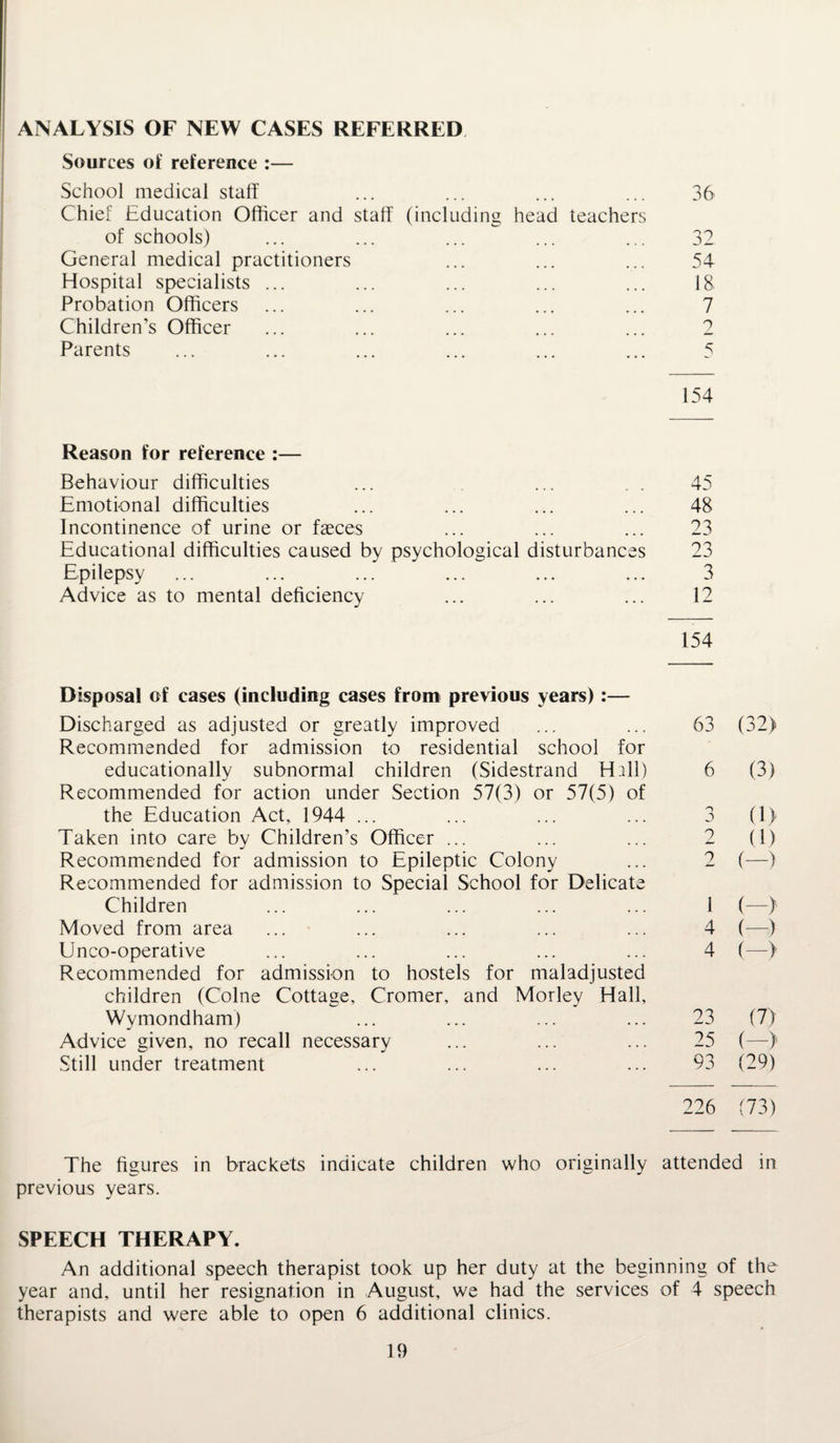 ANALYSIS OF NEW CASES REFERRED Sources of reference :— School medical staff Chief Education Officer and staff (including head teachers of schools) General medical practitioners Hospital specialists ... Probation Officers Children’s Officer Parents Reason for reference :— Behaviour difficulties Emotional difficulties Incontinence of urine or faeces Educational difficulties caused by psychological disturbances Epilepsy Advice as to mental deficiency 36 32 54 18. 7 2 5 154 45 48 23 23 3 12 154 Disposal of cases (including cases from previous years) :— Discharged as adjusted or greatly improved Recommended for admission to residential school for educationally subnormal children (Sidestrand H all) Recommended for action under Section 57(3) or 57(5) of the Education Act, 1944 ... Taken into care by Children’s Officer ... Recommended for admission to Epileptic Colony Recommended for admission to Special School for Delicate Children Moved from area Unco-operative Recommended for admission to hostels for maladjusted children (Colne Cottage, Cromer, and Morley Hall, Wymondham) Advice given, no recall necessary Still under treatment 63 (32) 6 (3) 3 (1> 2 (1) 2 (—) 1 (—> 4 (—) 4 (—> 23 (7) 25 (—> 93 (29) 226 (73) The figures in brackets indicate children who originally attended in previous years. SPEECH THERAPY. An additional speech therapist took up her duty at the beginning of the year and, until her resignation in August, we had the services of 4 speech therapists and were able to open 6 additional clinics.
