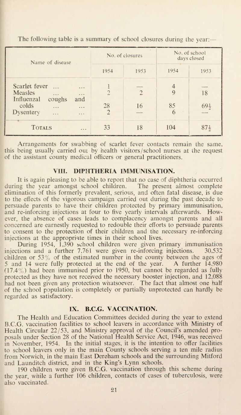 The following table is a summary of school closures during the year: Name of disease No. of closures No. of school days closed 1954 1953 1954 1953 Scarlet fever ... 1 4 Measles 2 2 9 18 Influenzal coughs and colds 28 16 85 69i Dysentery 2 — 6 Totals 33 18 104 — oo --a Mm Arrangements for swabbing of scarlet fever contacts remain the same, this being usually carried out by health visitors/school nurses at the request of the assistant county medical officers or general practitioners. VIII. DIPHTHERIA IMMUNISATION. It is again pleasing to be able to report that no case of diphtheria occurred during the year amongst school children. The present almost complete elimination of this formerly prevalent, serious, and often fatal disease, is due to the effects of the vigorous campaign carried out during the past decade to persuade parents to have their children protected by primary immunisation, and re-inforcing injections at four to five yearly intervals afterwards. How¬ ever, the absence of cases leads to complacency amongst parents and all concerned are earnestly requested to redouble their efforts to persuade parents to consent to the protection of their children and the necessary re-inforcing injections at the appropriate times in their school lives. During 1954, 1,390 school children were given primary immunisation injections and a further 7,761 were given re-inforcing injections. 30,532 children or 53% of the estimated number in the county between the ages of 5 and 14 were fully protected at the end of the year. A further 14,980 (17.4%) had been immunised prior to 1950, but cannot be regarded as fully protected as they have not received the necessary booster injection, and 12,088 had not been given any protection whatsoever. The fact that almost one half of the school population is completely or partially unprotected can hardly be regarded as satisfactory. IX. B.C.G. VACCINATION. The Health and Education Committees decided during the year to extend B.C.G. vaccination facilities to school leavers in accordance with Ministry of Health Circular 22/53, and Ministry approval of the Council’s amended pro¬ posals under Section 28 of the National Health Service Act, 1946, was received in November, 1954. In the initial stages, it is the intention to offer facilities to school leavers only in the main County schools serving a ten mile radius from Norwich, in the main East Dereham schools and the surrounding Mitford and Launditch district, and in the King’s Lynn schools. 190 children were given B.C.G. vaccination through this scheme during the year, while a further 106 children, contacts of cases of tuberculosis, were also vaccinated.