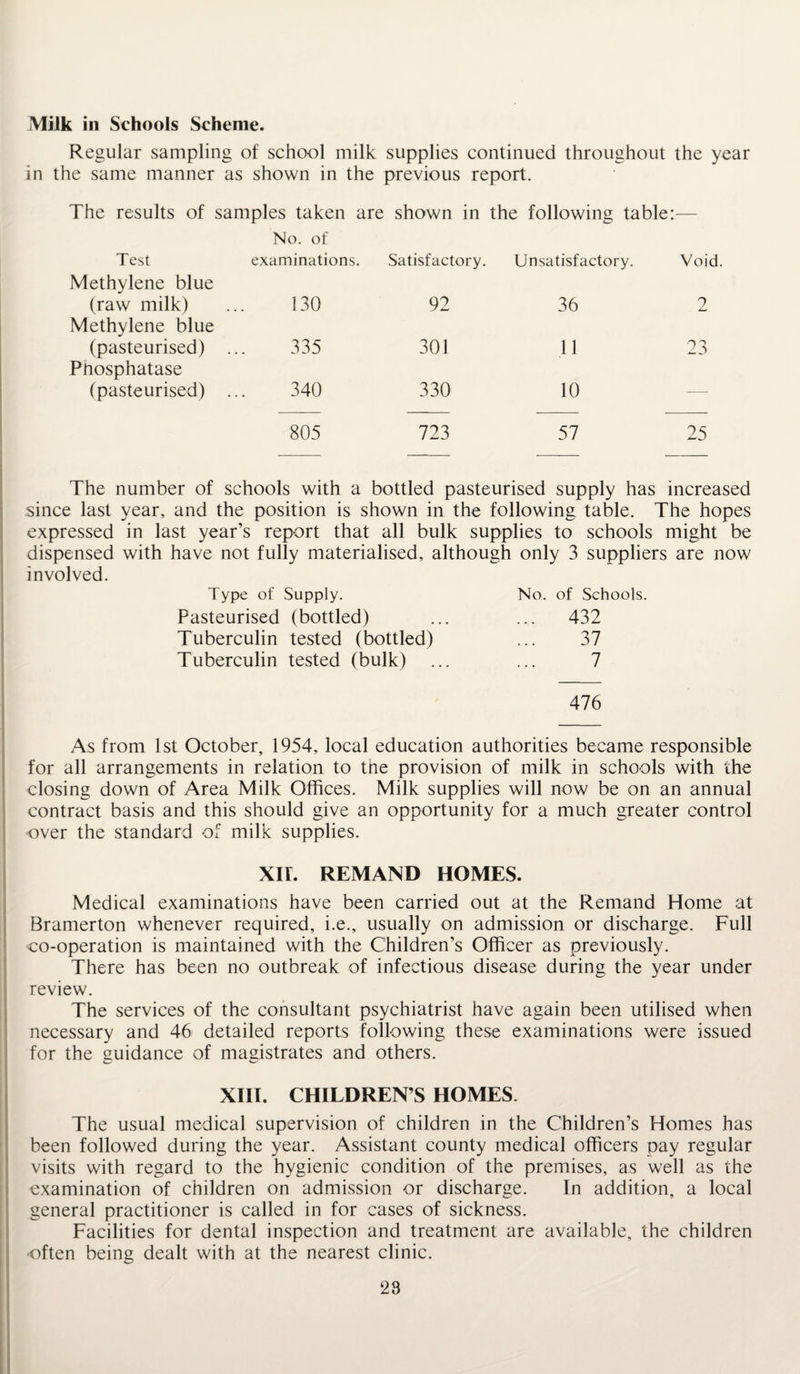 Milk in Schools Scheme. Regular sampling of school milk supplies continued throughout the year in the same manner as shown in the previous report. The results of samples taken are shown in the following table:— Test No. of examinations. Satisfactory. Unsatisfactory. Void Methylene blue (raw milk) 130 92 36 ? Methylene blue (pasteurised) 335 301 11 23 Phosphatase (pasteurised) 340 330 10 -— 805 723 57 25 The number of schools with a bottled pasteurised supply has increased since last year, and the position is shown in the following table. The hopes expressed in last year’s report that all bulk supplies to schools might be dispensed with have not fully materialised, although only 3 suppliers are now involved. Type of Supply. Pasteurised (bottled) Tuberculin tested (bottled) Tuberculin tested (bulk) No. of Schools. ... 432 37 7 476 As from 1st October, 1954, local education authorities became responsible for all arrangements in relation to the provision of milk in schools with the closing down of Area Milk Offices. Milk supplies will now be on an annual contract basis and this should give an opportunity for a much greater control over the standard of milk supplies. XIL REMAND HOMES. Medical examinations have been carried out at the Remand Home at Bramerton whenever required, i.e., usually on admission or discharge. Full co-operation is maintained with the Children’s Officer as previously. There has been no outbreak of infectious disease during the year under review. The services of the consultant psychiatrist have again been utilised when necessary and 46 detailed reports following these examinations were issued for the guidance of magistrates and others. XIII. CHILDREN’S HOMES. The usual medical supervision of children in the Children’s Homes has been followed during the year. Assistant county medical officers pay regular visits with regard to the hygienic condition of the premises, as well as the examination of children on admission or discharge. In addition, a local general practitioner is called in for cases of sickness. Facilities for dental inspection and treatment are available, the children •often being dealt with at the nearest clinic.