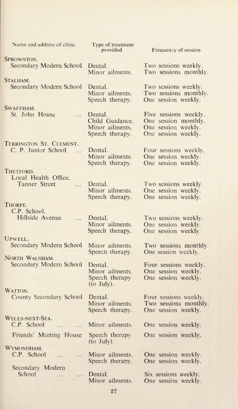 Name and address of clinic Type of treatment provided Sprowston. Secondary Modern School Dental. Minor ailments. Stalham. Secondary Modern School Dental. Minor ailments. Speech therapy. Swaffham. St. John House ... Dental. Child Guidance. Minor ailments. Speech therapy. Terrington St. Clement. C. P. Junior School Thetford. Local Health Office, Tanner Street Thorpe. C.P. School, Hillside Avenue Upwell. Secondary Modern School North Walsham. Secondary Modern School Watton. County Secondary School Wells-next-Sea. C.P. School Dental. Minor ailments. Speech therapy. Dental. Minor ailments. Speech therapy. Dental. Minor ailments. Speech therapy. Minor ailments. Speech therapy. Dental. Minor ailments. Speech therapy (to July). Dental. Minor ailments. Speech therapy. Minor ailments. Friends’ Meeting House Wymondham. C.P. School Secondary Modern School Speech therapy (to July). Minor ailments. Speech therapy. Dental. Minor ailments. 27 Frequency of session Two sessions weekly. Two sessions monthly. Two sessions weekly. Two sessions monthly. One session weekly. Five sessions weekly. One session monthly. One session weekly. One session weekly. Four sessions weekly. One session weekly. One session weekly. Two sessions weekly. One session weekly. One session weeklv. Two sessions weekly. One session weekly. One session weekly. Two sessions monthly. One session weekly. Four sessions weekly. One session weekly. One session weekly. Four sessions weekly. Two sessions monthly. One session weekly. One session weekly. One session weekly. One session weekly. One session weekly. Six sessions weekly. One session weekly.