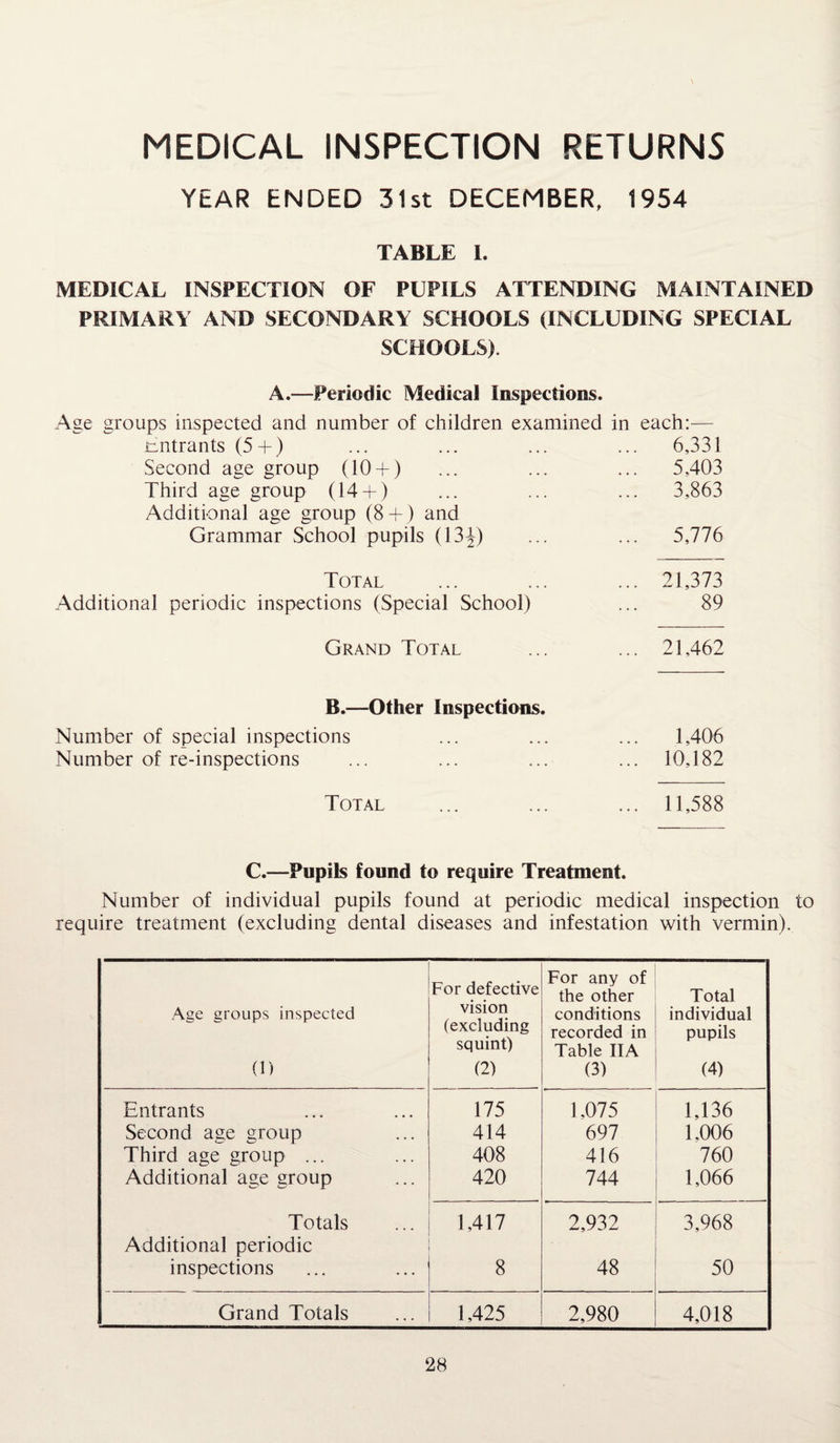 MEDICAL INSPECTION RETURNS YEAR ENDED 31st DECEMBER, 1954 TABLE I. MEDICAL INSPECTION OF PUPILS ATTENDING MAINTAINED PRIMARY AND SECONDARY SCHOOLS (INCLUDING SPECIAL SCHOOLS). A.—Periodic Medical Inspections. Age groups inspected and number of children examined in each:— entrants (5 +) Second age group (10 + ) Third age group (14 + ) Additional age group (8 + ) and Grammar School pupils (13^) ... 6,331 ... 5,403 ... 3,863 ... 5,776 Total Additional periodic inspections (Special School) ... 21,373 89 Grand Total ... 21,462 B.—Other Inspections. Number of special inspections Number of re-inspections 1,406 ... 10,182 Total ... 11,588 C.—Pupils found to require Treatment. Number of individual pupils found at periodic medical inspection to require treatment (excluding dental diseases and infestation with vermin). Age groups inspected (1) For defective vision (excluding squint) (2) For any of the other conditions recorded in Table IIA (3) Total individual pupils (4) Entrants 175 1.075 1,136 Second age group 414 697 1.006 Third age group ... 408 416 760 Additional age group 420 744 1,066 Totals 1,417 2,932 3,968 Additional periodic inspections 8 48 50 Grand Totals 1,425 2,980 4,018