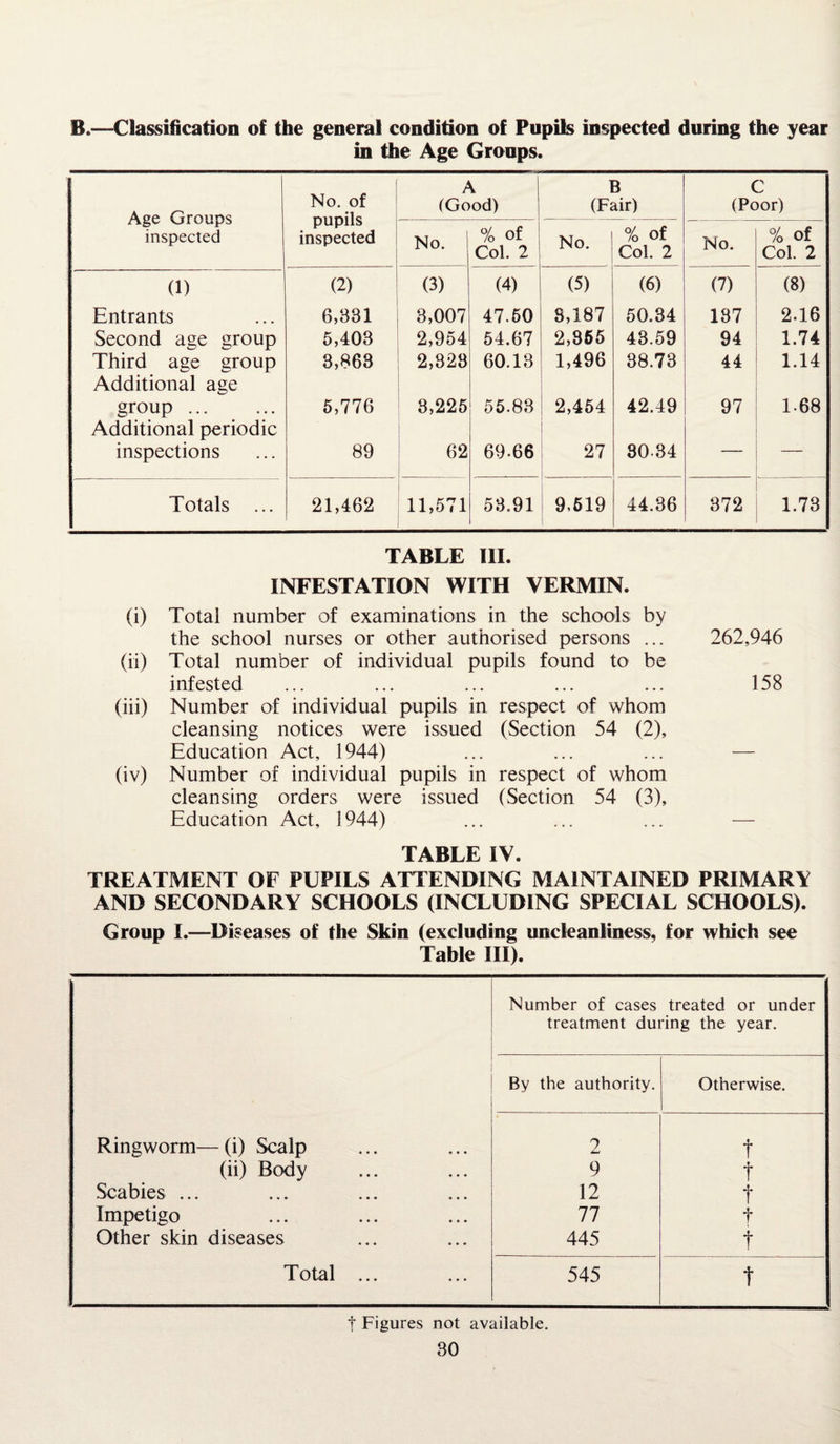 8.—Classification of the general condition of Pupils inspected during the year in the Age Groups. Age Groups inspected No. of pupils inspected A (Good) B (Fair) C (Poor) No. % of Col. 2 _ No. % of Col. 2 No. % of Col. 2 (1) (2) (3) (4) (5) (6) (7) (8) Entrants 6,831 3,007 47.50 8,187 50.34 137 2.16 Second age group 5,403 2,954 54.67 2,855 43.59 94 1.74 Third age group 3,863 2,828 60.13 1,496 38.73 44 1.14 Additional age group ... 5,776 3,225 55.83 2,454 42.49 97 1.68 Additional periodic inspections 89 62 69-66 27 80.34 — Totals ... 21,462 11,571 53.91 9,619 44.36 372 1.73 TABLE III. INFESTATION WITH VERMIN. (i) Total number of examinations in the schools by the school nurses or other authorised persons ... 262,946 (ii) Total number of individual pupils found to be infested ... ... ... ... ... 158 (iii) Number of individual pupils in respect of whom cleansing notices were issued (Section 54 (2), Education Act, 1944) ... ... ... — (iv) Number of individual pupils in respect of whom cleansing orders were issued (Section 54 (3), Education Act, 1944) ... ... ... — TABLE IV. TREATMENT OF PUPILS ATTENDING MAINTAINED PRIMARY AND SECONDARY SCHOOLS (INCLUDING SPECIAL SCHOOLS). Group I.—Diseases of the Skin (excluding uncleanliness, for which see Table III). Number of cases treated or under treatment during the year. By the authority. Otherwise. Ringworm— (i) Scalp 2 t (ii) Body 9 t Scabies ... 12 f Impetigo 77 f Other skin diseases 445 f Total ... 545 t f Figures not available. 80