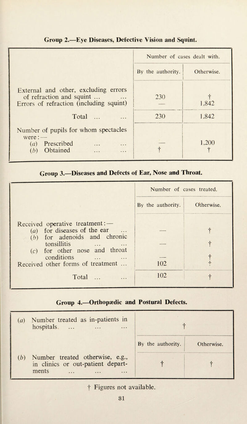 Group 2.—Eye Diseases, Defective Vision and Squint. Number of cases dealt with. By the authority. Otherwise. External and other, excluding errors of refraction and squint ... Errors of refraction (including squint) 230 f 1,842 Total ... 230 1,842 Number of pupils for whom spectacles were: — (a) Prescribed (b) Obtained t 1,200 r Group 3.—Diseases and Defects of Ear, Nose and Throat. Number of cases treated. By the authority. Otherwise. Received operative treatment: — (a) for diseases of the ear t (h) for adenoids and chronic tonsillitis t (c) for other nose and throat conditions t Received other forms of treatment ... 102 ■b l Total ... 102 t Group 4.—Orthopaedic and Postural Defects. (a) Number treated as in-patients in hospitals t By the authority. Otherwise. (b) Number treated otherwise, e.g.. in clinics or out-patient depart- t t ments t Figures not available.