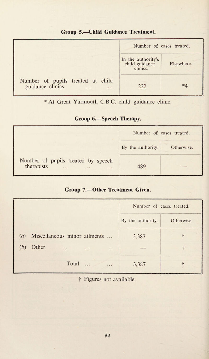 Group 5.—Child Guidance Treatment. Number of cases treated. In the authority’s child guidance clinics. Elsewhere. Number of pupils treated at child guidance clinics 222 *4 * At Great Yarmouth C.B.C. child guidance clinic. Group 6.—Speech Therapy. Number of cases treated. By the authority. Otherwise. Number of pupils treated by speech therapists 489 r Group 7.—Other Treatment Given. Number of cases treated. By the authority. Otherwise. (a) Miscellaneous minor ailments ... 3,387 (b) Other — t Total ... 3,387 f f Figures not available.
