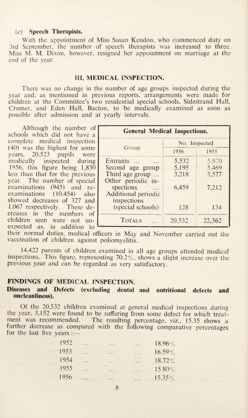 With the appointment of Miss Susan Kendon, who commenced duty on 3rd September, the number of speech therapists was increased to three. Miss M. M. Dixon, however, resigned her appointment on marriage at the end of the year. III. MEDICAL INSPECTION. There was no change in the number of age groups inspected during the year and, as mentioned in previous reports, arrangements were made for children at the Committee’s two residential special schools, Sidestrand Hall, Cromer, and Eden Hall, Bacton, to be medically examined as soon as possible after admission and at yearly intervals. Although the number of schools which did not have a complete medical inspection (40) was the highest for some years, 20,523 pupils were medically inspected during 1956, this figure being 1,830 less than that for the previous year. The number of special examinations (945) and re¬ examinations (10,454) also showed decreases of 327 and 1,067 respectively. These de¬ creases in the numbers of children seen were not un¬ expected as, in addition to their normal duties, medical officers in May and November carried out the vaccination of children against poliomyelitis. 14,422 parents of children examined in all age groups attended medical inspections. This figure, representing 70.2%, shows a slight increase over the previous year and can be regarded as very satisfactory. General Medical Inspections. Group No. Inspected 1956 1955 Entrants. 5,532 5,970 Second age group 5,195 5,469 Third age group ... 3,218 3,577 Other periodic in- spections 6,459 7,212 Additional periodic inspections (special schools) 128 134 Totals 20,532 ; 22,362 FINDINGS OF MEDICAL INSPECTION. Diseases and Defects (excluding dental and nutritional defects and uncleanliness). Of the 20,532 children examined at general medical inspections during the year, 3,152 were found to be suffering from some defect for which treat¬ ment was recommended. The resulting percentage, viz., 15.35 shows a further decrease as compared with the following comparative percentages for the last five years — 1952 1953 1954 1955 1956 18.96% 16.59% 18.72% 15.80% 15.35%