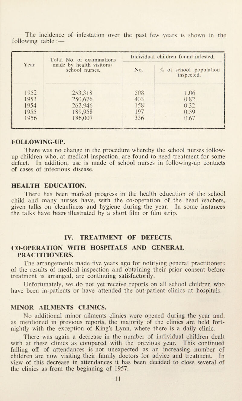 The incidence of infestation over the past few years is shown in the following table :— _ , , - . . ! Individual children found infested. Total No. of examinations __ Year made by health visitors/ school nurses. No. % of school population inspected. 1952 253,318 508 1.06 1953 250,676 403 0.82 1954 262,946 158 0.32 1955 189,958 197 0.39 1956 186,007 336 0.67 FOLLOWING-UP. There was no change in the procedure whereby the school nurses follow¬ up children who, at medical inspection, are found to need treatment for some defect. In addition, use is made of school nurses in following-up contacts of cases of infectious disease. HEALTH EDUCATION. There has been marked progress in the health education of the school child and many nurses have, with the co-operation of the head teachers, given talks on cleanliness and hygiene during the year. In some instances the talks have been illustrated by a short film or film strip. IV. TREATMENT OF DEFECTS. CO-OPERATION WITH HOSPITALS AND GENERAL PRACTITIONERS. The arrangements made five years ago for notifying general practitioners of the results of medical inspection and obtaining their prior consent before treatment is arranged, are continuing satisfactorily. Unfortunately, we do not yet receive reports on all school children who have been in-patients or have attended the out-patient clinics at hospitals. MINOR AILMENTS CLINICS. No additional minor ailments clinics were opened during the year and, as mentioned in previous reports, the majority of the clinics are held fort¬ nightly with the exception of King’s Lynn, where there is a daily clinic. There was again a decrease in the number of individual children dealt with at these clinics as compared with the previous year. This continued falling off of attendances is not unexpected as an increasing number of children are now visiting their family doctors for advice and treatment. In view of this decrease in attendances it has been decided to close several of the clinics as from the beginning of 1957.