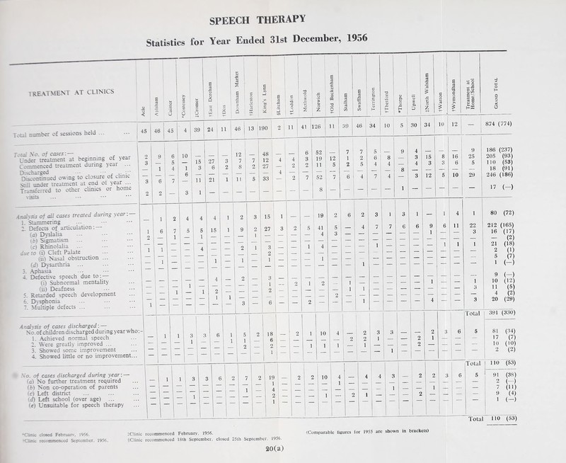 SPEECH THERAPY Statistics for Year Ended 31st December, 1956 TREATNIENT AT CLINICS O » Ij >> < < o O a ja c o Q c g C 5 a Si & o Z 4= C 3 (A T3 O a aS ;S & CO c o u c Toul number of sessions held ... O.'U. .> t'. OJ LU.5C.3 . Under treatment at beginnmg of year Commenced treatment during year ... Discharged • • , Discontinued owing to closure of clinic Soil under treatment at end of ye^ ... Transferred to other clinics or home \isits Analysis of all cases treated during year: 1. Stammering ;. Defects of articulation; — ta) Dyslaha i b) Sigmatism ;c) Rhinolaha due to (i) Cleft Palate (,ii) Nasal obstruction (<f) Dtsarthria ... 3. Aphasia 4. Defective speech due to; — (i) Subnormal mentality fii) Deafness 5. Retarded speech development 6. Dysphonia t. Multiple defects ... Analysis of cases discharged; — No. of children discharged during year 1. Achieved normal speech 2. Were greatly improved ... 3. Showed some improvement 4. Showed little or no improvement... 45 1 46 45 4 1 39 24 i 1 11 46 1 13 1 i 90 2 11 41 1 26 1 j 0 -1 3 j 2 1 1 ; 2 j 6 5 4 1 7 1 1 - ! 1 .ol 1 i 6 3 15 3 11 1 27 6 1 21 1 i 1 3 2 1 12 7 8 11 7 2 5 48 12 27 33 4 4 4 2 2 6 3 2 7 52 19 11 52 8 12 5 7 1 2 i 1 ^ i 4 4 2 3 15 1 — — 19 1 2 1 1 6 7 0 5 15 1 9 2 27 3 2 5 41 A 5 Q 2 — 1 _ 1 — — — 1 — . ■ - _ — — — — — 1 1 — .— 4 — — 2 1 3 — — 1 4 _ _ _ — — — — — — 2 — _ 1 1 — — — 1 - 1 — 1 — — — 1 — — — 1 _ — — — ! _ 1 _ 4 2 _ 3 — — — — — 1 __ _ — — — 1 — 2 1 2 — _ _ 1 _ 1 2 — — — 2 — — — — j 1 1 _ — — — — — — 2 1 — — — — j 3 — 6 — 2 K- j ' 1 1 3 1 3 6 1 5 2 18 ' 2 1 10 4 1 1 _ _ 1 1 — 6 — — — — — _ _ _ ; — — — 2 — 2 — — 1 1 1 1 l~ h r i 1 1 39 46 ! 34 73 u O O H a B s XI e o Z x 73 a o S rt § w Si 01 W <3 Q hW H O H Q Z << o' o 10 30 34 10 12 874 (774) 5 — 15 3 12 16 6 10 9 25 5 29 186 (237) 205 (93) 110 (53) 18 (91) 246 (186) 17 (-) .Vo. of cases discharged during year: — (a) No further treatment required (b) Non co-operation of parents <c) Left district <d) Left school (over age) ... (e) Unsuitable for speech therapy — : 2 2 : 2 — ! 1 ; — — 1 19 1 4 2 1 10 4 , 4 1 1 3 1 _ ! i 4 1 80 (72) 7 6 6 9 6 11 22 212 (165) — — 1 — — 3 16 (17) _ _ — — — — — — (2) _ _ _ 1 1 1 21 (18) _ - - _ _ — — — 2 (1) _ - _ _ — — 5 (7) — — 1 (-) _ 9 (-) _ _ 1 _ — 1 10 (12) - _ _ _ 3 11 (5) _ _ _ _ — — 4 (2) — — — 4 - — 3 20 (29) Total 391 (330) 3 2 3 6 5 81 (34) _ 2 1 — — — 17 (7) _ _ 2 _ _ — — 10 (10) 1 — — — — — — 2 (2) Total 110 (53) 3 2 2 3 6 5 91 (38) _ _ _ _ — — 2 (-) 1 _ — 1 — — — 7 (11) _ _ 2 — — — — 9 (4) 1 (-) Total 110 (53) •Clinic closed Februarv. 1956. •Clinic recommenced September, 1956. iClinic recommenced February, 1956. gClinic recommenced 18th September, closed 25th September. 1956. (Comparable figures tor 1955 are shown in brackets) 20(a)