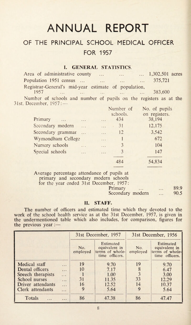 ANNUAL REPORT OF THE PRINCIPAL SCHOOL MEDICAL OFFICER FOR 1957 I. GENERAL STATISTICS. Area of administrative county ... ... ... 1,302,501 acres Population 1951 census ... ... ... ... 375,721 Registrar-General’s mid-year estimate of population, 1957 ... ... ... ... ... 383,600 Number of schools and number of pupils on the registers as at the 31st, December, 1957: — Number of schools. Primary ... ... ... 434 Secondary modern ... ... 31 Secondary grammar ... ... 12 Wymondham College ... 1 Nursery schools ... ... 3 Special schools ... ... 3 484 Average percentage attendance of pupils at primary and secondary modern schools for the year ended 31st December, 1957: Primary Secondary modern ... 90.5 II. STAFF. The number of officers and estimated time which they devoted to the work of the school health service as at the 31st December, 1957, is given in the undermentioned table which also includes, for comparison, figures for the previous year :— 31st December, 1957 31st December, 1956 No. employed Estimated equivalent in terms of whole¬ time officers. No. employed Estimated equivalent in terms of whole¬ time officers. Medical staff 19 9.70 19 9.70 Dental officers 10 7.17 8 6.47 Speech therapists 1 1.00 3 3.00 School nurses 31 11.35 33 12.29 Driver attendants 16 12.52 14 10.37 Clerk attendants 9 5.64 9 5.64 Totals 86 47.38 86 47.47 No. of pupils on registers. 38,194 12,175 3,542 672 104 147 54,834