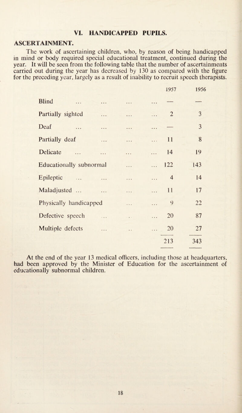 VI. HANDICAPPED PUPILS. ASCERTAINMENT. The work of ascertaining children, who, by reason of being handicapped in mind or body required special educational treatment, continued during the year. It will be seen from the following table that the number of ascertainments carried out during the year has decreased by 130 as compared with the figure for the preceding year, largely as a result of inability to recruit speech therapists. 1957 1956 Blind ... • • • — Partially sighted ... 2 3 Deaf ... ... — 3 Partially deaf 11 8 Delicate 14 19 Educationally subnormal ... 122 143 Epileptic ... 4 14 Maladjusted ... ... 11 17 Physically handicapped 9 22 Defective speech ... 20 87 Multiple defects ... 20 27 213 343 At the end of the year 13 medical officers, including those at headquarters, had been approved by the Minister of Education for the ascertainment of educationally subnormal children.