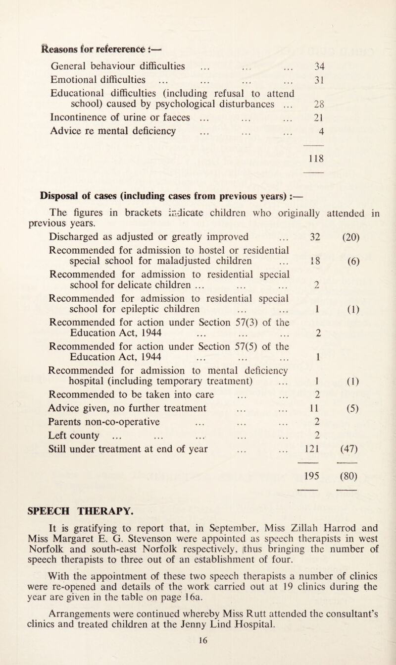 Reasons for refererence;— General behaviour difficulties ... .. ... 34 Emotional difficulties ... ... ... ... 31 Educational difficulties (including refusal to attend school) caused by psychological disturbances ... 28 Incontinence of urine or faeces ... ... ... 21 Advice re mental deficiency ... ... ... 4 118 Disposal] of cases (including cases from previous years):— The figures in brackets indicate children who originally attended in previous years. Discharged as adjusted or greatly improved 32 (20) Recommended for admission to hostel or residential special school for maladjusted children 18 (6) Recommended for admission to residential special school for delicate children ... 2 Recommended for admission to residential special school for epileptic children 1 (1) Recommended for action under Section 57(3) of the Education Act, 1944 2 Recommended for action under Section 57(5) of the Education Act, 1944 1 Recommended for admission to mental deficiency hospital (including temporary treatment) 1 (1) Recommended to be taken into care 2 Advice given, no further treatment 11 (5) Parents non-co-operative 2 Left county ... 2 Still under treatment at end of year 121 (47) 195 (80) SPEECH THERAPY. It is gratifying to report that, in September, Miss Zillah Harrod and Miss Margaret E. G. Stevenson were appointed as speech therapists in west Norfolk and south-east Norfolk respectively, ithus bringing the number of speech therapists to three out of an establishment of four. With the appointment of these two speech therapists a number of clinics were re-opened and details of the work carried out at 19 clinics during the year are given in the table on page 16a. Arrangements were continued whereby Miss Rutt attended the consultant’s clinics and treated children at the Jenny Lind Hospital.