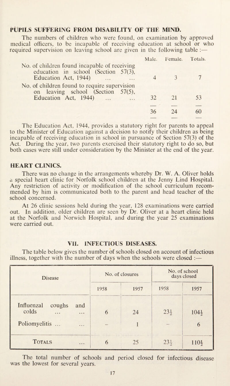 PUPILS SUFFERING FROM DISABILITY OF THE MIND. The numbers of children who were found, on examination by approved medical officers, to be incapable of receiving education at school or who required supervision on leaving school are given in the following table :— Male. Female. Totals. No. of children found incapable of receiving education in school (Section 57(3), Education Act, 1944) 4 3 7 No. of children found to require supervision on leaving school (Section 57(5), Education Act, 1944) 32 21 53 36 24 60 The Education Act, 1944, provides a statutory right for parents to appeal to the Minister of Education against a decision to notify their children as being incapable of receiving education in school in pursuance of Section 57(3) of the Act. During the year, two parents exercised their statutory right to do so, but both cases were still under consideration by the Minister at the end of the year. HEART CLINICS. There was no change in the arrangements whereby Dr. W. A. Oliver holds a special heart clinic for Norfolk school children at the Jenny Lind Hospital. Any restriction of activity or modification of the school curriculum recom¬ mended by him is communicated both to the parent and head teacher of the school concerned. At 26 clinic sessions held during the year, 128 examinations were carried out. In addition, older children are seen by Dr. Oliver at a heart clinic held at the Norfolk and Norwich Hospital, and during the year 25 examinations were carried out. VII. INFECTIOUS DISEASES. The table below gives the number of schools closed on account of infectious illness, together with the number of days when the schools were closed :— Disease No. of closures No. of school days closed 1958 1957 1958 1957 Influenzal coughs and colds 6 24 231 1041 Poliomyelitis ... — 1 — 6 Totals 6 25 231- llOi The total number of schools and period closed for infectious disease was the lowest for several years.