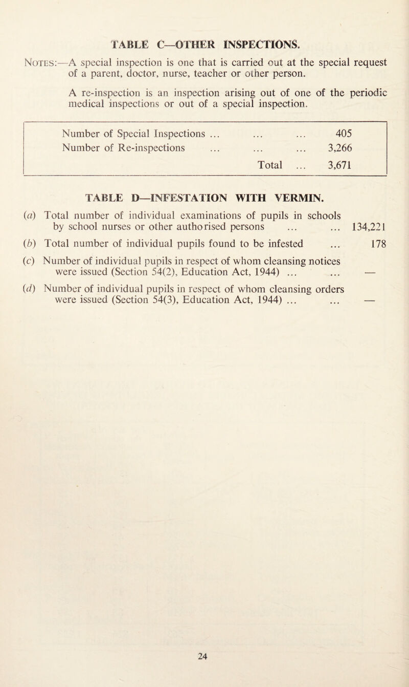 Notes:—A special inspection is one that is carried out at the special request of a parent, doctor, nurse, teacher or other person. A re-inspection is an inspection arising out of one of the periodic medical inspections or out of a special inspection. Number of Special Inspections ... • » • • « . 405 Number of Re-inspections ... 3,266 Total 3,671 TABLE D—INFESTATION WITH VERMIN. (a) Total number of individual examinations of pupils in schools by school nurses or other authorised persons ... ... 134,221 {b) Total number of individual pupils found to be infested ... 178 (c) Number of individual pupils in respect of whom cleansing notices were issued (Section 54(2), Education Act, 1944) ... ... — {d) Number of individual pupils in respect of whom cleansing orders were issued (Section 54(3), Education Act, 1944) ... ... —