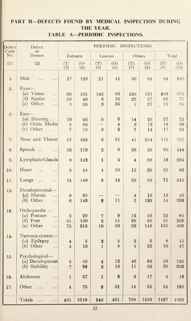 PART 11—DEFECTS FOUND BY MEDICAL INSPECTION DURING THE YEAR. TABLE A—PERIODIC INSPECTIONS. Defect Code No. Defect PERIODIC INSPECTIONS or Disease Entrants Leavers Others Total (1) (2) (T1 (3) (O) (4) (T) (5) (O) (6) (T) (7) (O) (8) (T) (9) (O) (10) 4. Skin 27 123 21 41 36 84 84 248 5. Eyes— (a) Vision 90 101 145 88 328 191 568 375 (b) Squint 58 40 6 10 22 27 86 77 [c) Other 3 23 3 36 5 27 11 86 6. Ears— (a) Hearing... 10 46 3 6 14 23 27 75 (b) Otitis Media 9 50 — 4 9 12 18 66 (c) Other 7 18 3 2 7 14 17 34 7. Nose and Throat 67 482 8 31 41 254 116 767 8. Speech ... 32 113 2 6 26 25 60 144 9. Lymphatic Glands 8 142 1 4 4 88 18 234 10. Heart 5 44 4 10 12 28 21 82 11. Lungs ... 15 148 8 14 53 83 71 245 12. Developmental— (a) Hernia 9 83 4 13 18 46 (b) Other 6 149 6 11 2 139 14 299 18. Orthopaedic — (a) Posture 3 29 7 9 12 46 22 84 (^) Feet 31 130 2 14 28 65 61 209 (c) Other 75 215 18 50 62 148 155 409 14. Nervous system— (a) Epilepsy ... 4 5 2 4 2 6 8 15 (b) Other 5 16 1 8 4 28 10 47 15. Psychological— (a) Development 5 46 4 12 40 68 49 126 (b) Stability ... 7 95 2 13 11 92 20 200 16. Abdomen 1 27 1 2 2 17 4 46 17. Other 4 73 6 31 14 65 24 169 Totals ... 481 2148 248 401 788 1583 1467 4083