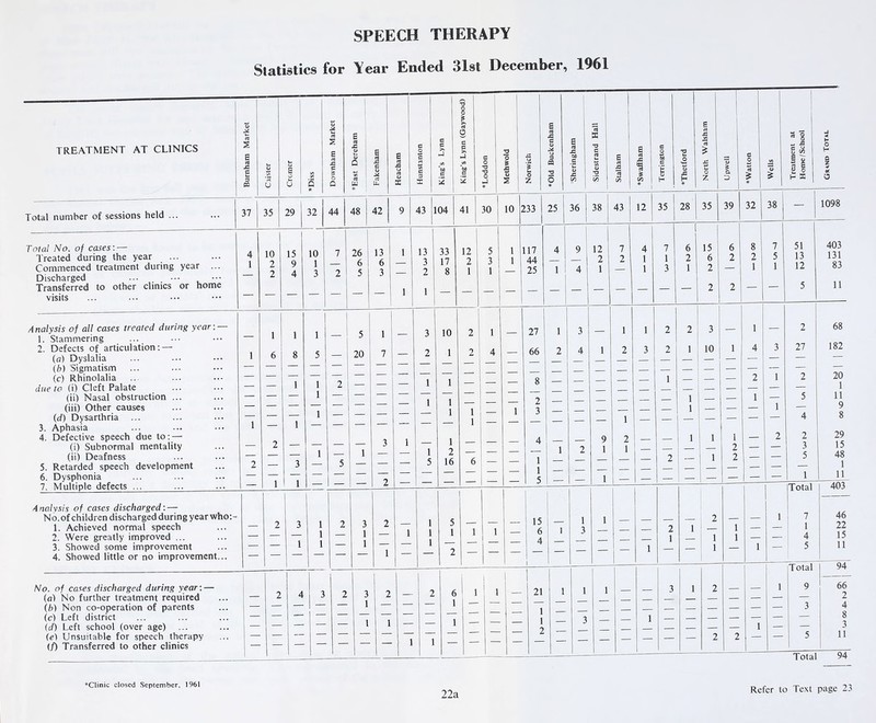 SPEECH THERAPY Statistics for Year Ended 31st December, 1%1 TREATMENT AT CLINICS Burnham Market 1- Caister j Cromer ! Total number of sessions held ... 37 35 29 Total No. of cases: — 4 1 10 15 Treated during the year Commenced treatment during year 2 9 Discharged — 2 4 Transferred to other clinics or home visits Analysis of all cases treated during year: 1 1 1. Stammering — 2. Defects of articulation: — 1 8 (a) Dyslalia 6 (b) 'Sigmatism — _ - (c) Rhinolalia — — 1 due to (i) Cleft Palate — — (ii) Nasal obstruction ... — — — (iii) Other causes — — — (d) Dysarthria 1 —— 1 3. Aphasia — 4. Defective speech due to: — (i) Subnormal mentality — 2 — (ii) Deafness — — — 5. Retarded speech development 2 — 3 6. Dysphonia — — 1 7. Multiple defects ... — 1 Analysis of cases discharged: — No. of children discharged during year who:- 1. Achieved normal speech — 2 3 2. Were greatly improved ... — — 1 3. Showed some improvement — — 4. Showed little or no improvement... No. of cases discharged during year: — (n) No further treatment required — 2 4 (b) Non co-operation of parents — — — (c) Left district — — — id) Left school (over age) — — — (e) Unsuitable for speech therapy — — — (f) Transferred to other clinics 1 9 o —r V Ui o3 s 1 O E 03 43 a E ja Treatment at Home/ School ■J < C/i 5 * Downham M *East Derehai Fakenham Heacham Hunstanton King's Lynn c a >. yi 'bo a 5 *Loddon Methwold Norwich d <D M o d Cfl o * ‘Sheringham T3 C a t-4 V) <U *o Stalham E 03 43 ■9 Vl * Terrington *Thetford a £ u. O Z £ a ‘D ♦Watton C/l 13 * H O H 0 z ■* at a 32 44 48 42 9 43 104 41 30 10 >33 25 36 38 43 12 35 28 35 39 32 | 38 — 1098 10 1 3 7 2 1 26 6 5 13 6 3 1 13 3 2 33 17 8 12 2 1 5 3 1 1 1 117 44 25 4 1 9 4 12 2 1 7 2 4 1 1 7 1 3 1 6 2 1 15 6 2 6 2 8 2 1 7 5 1 51 13 12 403 131 83 — — — — 1 1 — — — — — — — — — — — 2 2 — — 5 11 1 5 1 3 10 2 1 27 1 3 _ 1 1 2 2 3 — 1 — 2 68 5 _ 20 7 2 1 O 4 _ 66 2 4 1 2 3 2 1 10 1 4 3 27 182 _ _ — — — — — — — — 1 2 _ _ 1 1 — — — 8 — — — — 1 — — — 2 1 2 20 1 1 1 — - — — 1 1 1 1 1 1 2 3 _ — — 1 — z 1 1 _ — 1 1 5 4 11 9 8 1 5 1 3 1 1 5 1 2 16 6 — — 4 1 1 2 9 1 2 1 — 2 1 1 1 1 1 2 2 2 2 3 5 29 15 48 1 1 11 _ — — — — 1 — — — — — — I - j 1 7 _ _ _ _ — — 5 — — 1 — — — I - — 1 1 Total 40 3 1 1 1 2 3 1 1 2 1 1 1 1 1 5 1 2 1 1 i _ — 15 6 4 i 1 1 3 1 — 1 2 1 1 2 1 1 1 1 1 1 1 7 1 4 5 46 22 15 11 QA — 1 1 1 | 1 otal 3 I 2 3 1 2 2 6 1 | 1 1 1 ! _ 1 21 1 1 1 — — 3 1 2 _ — 1 9 1 66 2 4 _- — — i — — — — — — — — J 8 3 11 — 1 1 — 1 __ — _ 1 2 — 3 — — 1 — •— 7 2 1 — 5 — — — 1 1 Tota 94 *Clinic closed September, 1961 22a