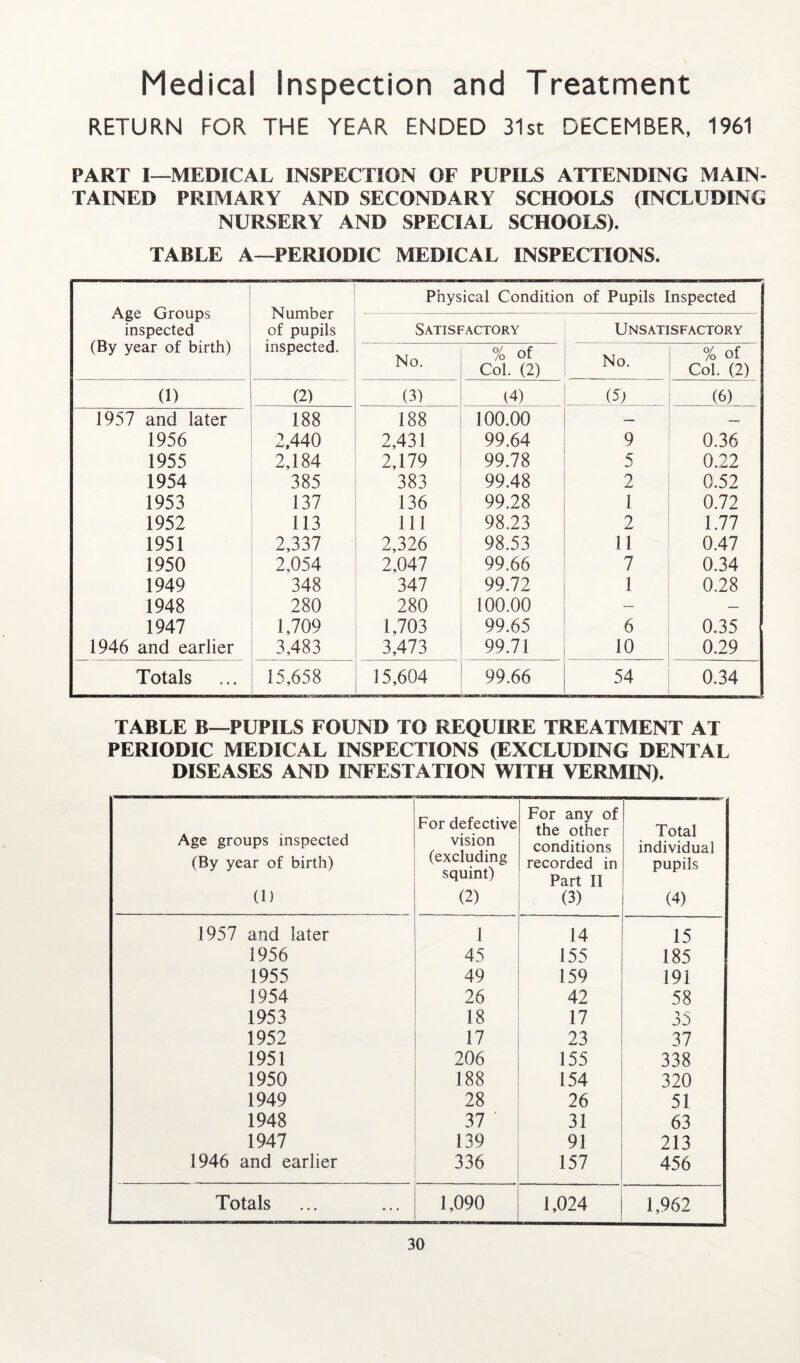 Medical Inspection and Treatment RETURN FOR THE YEAR ENDED 31st DECEMBER, 1961 PART I—MEDICAL INSPECTION OF PUPILS ATTENDING MAIN¬ TAINED PRIMARY AND SECONDARY SCHOOLS (INCLUDING NURSERY AND SPECIAL SCHOOLS). TABLE A—PERIODIC MEDICAL INSPECTIONS. Age Groups inspected (By year of birth) Number of pupils inspected. Physical Condition of Pupils Inspected Satisfactory Unsatisfactory No. % of Col. (2) No. % of Col. (2) 0) (2) (3) (4) (5) (6) 1957 and later 188 188 100.00 — — 1956 2.440 2,431 99.64 9 0.36 1955 2,184 2,179 99.78 5 0.22 1954 385 383 99.48 2 0.52 1953 137 136 99.28 1 0.72 1952 113 111 98.23 2 1.77 1951 2,337 2,326 98.53 11 0.47 1950 2,054 2,047 99.66 7 0.34 1949 348 347 99.72 1 0.28 1948 280 280 100.00 — — 1947 1,709 1,703 99.65 6 0.35 1946 and earlier 3,483 3,473 99.71 10 0.29 Totals 15,658 15,604 99.66 54 0.34 TABLE B—PUPILS FOUND TO REQUIRE TREATMENT AT PERIODIC MEDICAL INSPECTIONS (EXCLUDING DENTAL DISEASES AND INFESTATION WITH VERMIN). Age groups inspected (By year of birth) (1) For defective vision (excluding squint) (2) For any of the other conditions recorded in Part II (3) Total individual pupils (4) 1957 and later 1 14 15 1956 45 155 185 1955 49 159 191 1954 26 42 58 1953 18 17 35 1952 17 23 37 1951 206 155 338 1950 188 154 320 1949 28 26 51 1948 37 31 63 1947 139 91 213 1946 and earlier 336 157 456 Totals 1,090 1,024 1,962