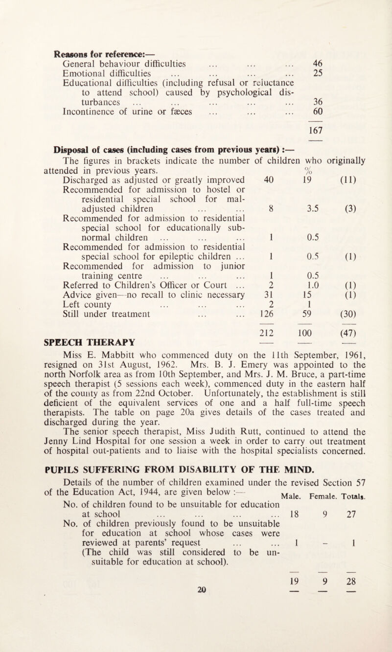 Reasons lor reference:— General behaviour difficulties ... ... ... 46 Emotional difficulties ... ... ... ... 25 Educational difficulties (including refusal or reluctance to attend school) caused by psychological dis¬ turbances ... ... ... ... ... 36 Incontinence of urine or faeces ... ... ... 60 167 Disposal of cases (including cases from previous years):— The figures in brackets indicate the number of children who originally attended in previous years. % Discharged as adjusted or greatly improved Recommended for admission to hostel or 40 19 (id residential special school for mal¬ adjusted children 8 3.5 (3) Recommended for admission to residential special school for educationally sub¬ normal children 1 0.5 Recommended for admission to residential special school for epileptic children ... 1 0.5 (1) Recommended for admission to junior training centre 1 0.5 Referred to Children’s Officer or Court ... 2 1.0 (1) Advice given—no recall to clinic necessary 31 15 (1) Left county 2 1 Still under treatment 126 59 (30) 212 100 (47) SPEECH THERAPY —.. Miss E. Mabbitt who commenced duty on the 11th September, 1961, resigned on 31st August, 1962. Mrs. B. J. Emery was appointed to the north Norfolk area as from 10th September, and Mrs. J. M. Bruce, a part-time speech therapist (5 sessions each week), commenced duty in the eastern half of the county as from 22nd October. Unfortunately, the establishment is still deficient of the equivalent services of one and a half full-time speech therapists. The table on page 20a gives details of the cases treated and discharged during the year. The senior speech therapist, Miss Judith Rutt, continued to attend the Jenny Lind Hospital for one session a week in order to carry out treatment of hospital out-patients and to liaise with the hospital specialists concerned. PUPILS SUFFERING FROM DISABILITY OF THE MIND. Details of the number of children examined under the revised Section 57 of the Education Act, 1944, are given below MaIe. Female. Tolals. No. of children found to be unsuitable for education at school ... ... ... ... 18 9 27 No. of children previously found to be unsuitable for education at school whose cases were reviewed at parents’ request ... ... 1 - 1 (The child was still considered to be un¬ suitable for education at school). 19 9 28