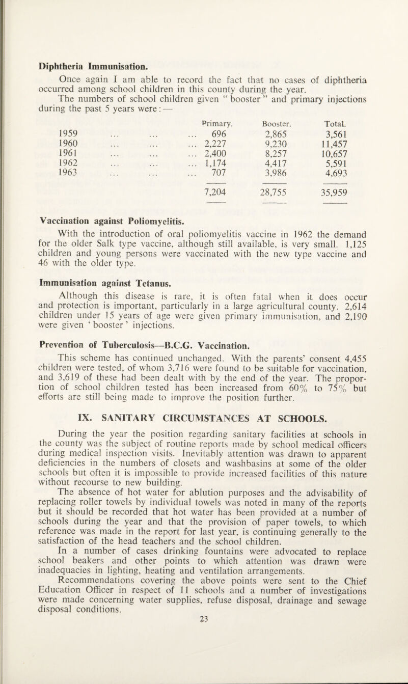 Diphtheria Immunisation. Once again I am able to record the fact that no cases of diphtheria occurred among school children in this county during the year. The numbers of school children given “ booster ” and primary injections during the past 5 years were: — 1959 1960 1961 1962 1963 • • * ... Primary. ... 696 ... 2,227 ... 2,400 ... 1,174 ... 707 Booster. 2,865 9,230 8,257 4,417 3,986 Total. 3,561 11,457 10,657 5,591 4,693 7,204 28,755 35,959 Vaccination against Poliomyelitis. With the introduction of oral poliomyelitis vaccine in 1962 the demand for the older Salk type vaccine, although still available, is very small. 1,125 children and young persons were vaccinated with the new type vaccine and 46 with the older type. Immunisation against Tetanus. Although this disease is rare, it is often fatal when it does occur and protection is important, particularly in a large agricultural county. 2,614 children under 15 years of age were given primary immunisation, and 2,190 were given 4 booster ’ injections. Prevention of Tuberculosis—B.C.G. Vaccination. This scheme has continued unchanged. With the parents’ consent 4,455 children were tested, of whom 3,716 were found to be suitable for vaccination, and 3,619 of these had been dealt with by the end of the year. The propor¬ tion of school children tested has been increased from 60% to 75% but efforts are still being made to improve the position further. IX. SANITARY CIRCUMSTANCES AT SCHOOLS. During the year the position regarding sanitary facilities at schools in the county was the subject of routine reports made by school medical officers during medical inspection visits. Inevitably attention was drawn to apparent deficiencies in the numbers of closets and washbasins at some of the older schools but often it is impossible to provide increased facilities of this nature without recourse to new building. The absence of hot water for ablution purposes and the advisability of replacing roller towels by individual towels was noted in many of the reports but it should be recorded that hot water has been provided at a number of schools during the year and that the provision of paper towels, to which reference was made in the report for last year, is continuing generally to the satisfaction of the head teachers and the school children. In a number of cases drinking fountains were advocated to replace school beakers and other points to which attention was drawn were inadequacies in lighting, heating and ventilation arrangements. Recommendations covering the above points were sent to the Chief Education Officer in respect of 11 schools and a number of investigations were made concerning water supplies, refuse disposal, drainage and sewage disposal conditions.