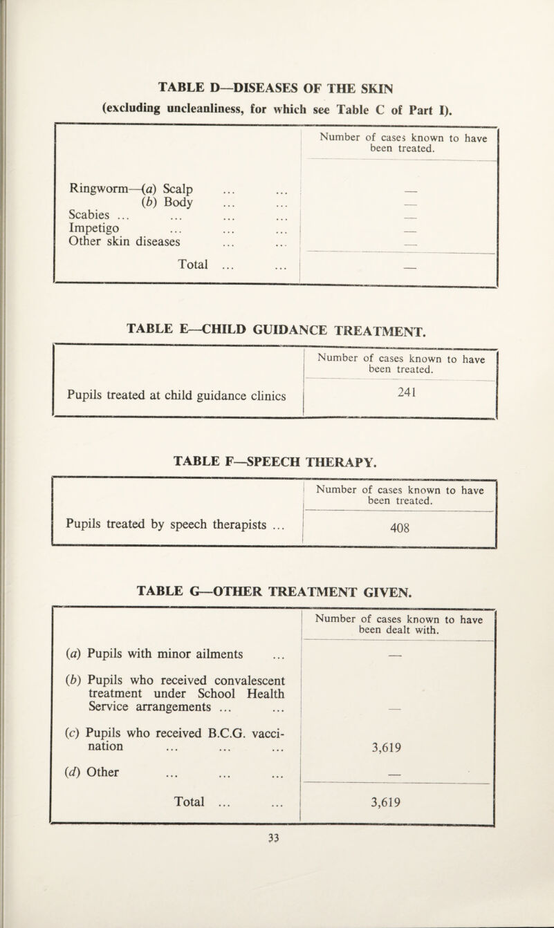TABLE D—DISEASES OF THE SKIN (excluding uncleanliness, for which see Table C of Part I). Number of cases known to have been treated. Ringworm—(a) Scalp (b) Body — Scabies ... _ Impetigo _ Other skin diseases — Total ... — TABLE E—CHILD GUIDANCE TREATMENT. Number of cases known to have been treated. Pupils treated at child guidance clinics 241 TABLE F—SPEECH THERAPY. Pupils treated by speech therapists ... Number of cases known to have been treated. 408 TABLE G—OTHER TREATMENT GIVEN. Number of cases known to have been dealt with. (a) Pupils with minor ailments (b) Pupils who received convalescent treatment under School Health Service arrangements ... (c) Pupils who received B.C.G. vacci¬ nation 3,619 (d) Other — Total ... 3,619