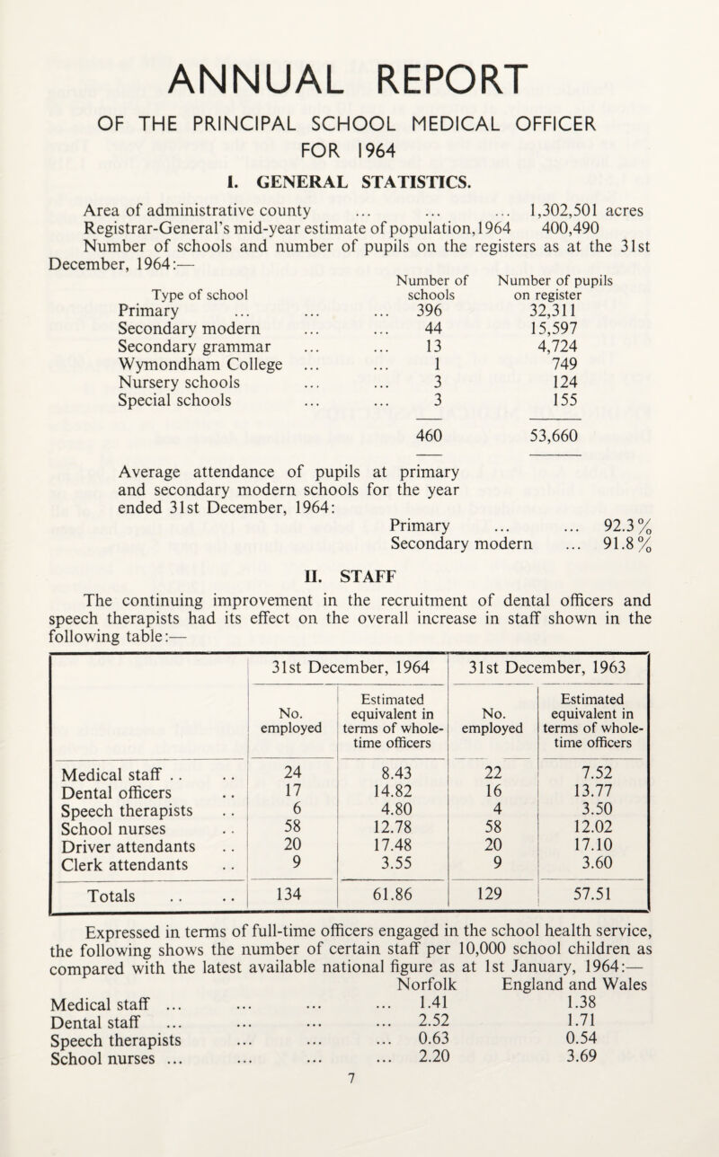 ANNUAL REPORT OF THE PRINCIPAL SCHOOL MEDICAL OFFICER FOR 1964 I. GENERAL STATISTICS. Area of administrative county ... ... ... 1,302,501 acres Registrar-General’s mid-year estimate of population, 1964 400,490 Number of schools and number of pupils on the registers as at the 31st December, 1964:— Type of school Number of schools Number of pupils on register Primary ... 396 32,311 Secondary modern 44 15,597 Secondary grammar 13 4,724 Wymondham College 1 749 Nursery schools 3 124 Special schools 3 155 460 53,660 Average attendance of pupils at primary and secondary modern schools for the year ended 31st December, 1964: Primary ... ... 92.3% Secondary modem ... 91.8% II. STAFF The continuing improvement in the recruitment of dental officers and speech therapists had its effect on the overall increase in staff shown in the following table:— 31st December, 1964 31st December, 1963 No. employed Estimated equivalent in terms of whole¬ time officers No. employed Estimated equivalent in terms of whole¬ time officers Medical staff .. 24 8.43 22 7.52 Dental officers 17 14.82 16 13.77 Speech therapists 6 4.80 4 3.50 School nurses 58 12.78 58 12.02 Driver attendants 20 17.48 20 17.10 Clerk attendants 9 3.55 9 3.60 Totals 134 61.86 129 57.51 Expressed in terms of full-time officers engaged in the school health service, the following shows the number of certain staff per 10,000 school children as compared with the latest available national figure as at 1st January, 1964:— Norfolk England and Wales Medical staff ... ... ... ... 1-41 1.38 Dental staff ... ... ... ... 2.52 1.71 Speech therapists ... ... ... 0.63 0.54 School nurses ... ... ... ... 2.20 3.69