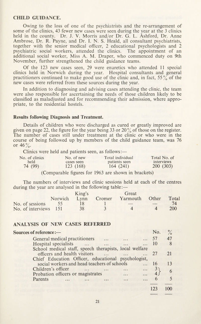CHILD GUIDANCE. Owing to the loss of one of the psychiatrists and the re-arrangement of some of the clinics, 43 fewer new cases were seen during the year at the 3 clinics held in the county. Dr. J. V. Morris and/or Dr. G. L. Ashford, Dr. Anne Ambrose, Dr. R. Payne, and Dr. I. N. S. Heald, all consultant psychiatrists, together with the senior medical officer, 2 educational psychologists and 2 psychiatric social workers, attended the clinics. The appointment of an additional social worker, Miss A. M. Draper, who commenced duty on 9th November, further strengthened the child guidance teams. Of the 123 new cases seen, 29 were enuretics who attended 11 special clinics held in Norwich during the year. Hospital consultants and general practitioners continued to make good use of the clinic and, in fact, 55 % of the new cases were referred from these sources during the year. In addition to diagnosing and advising cases attending the clinic, the team were also responsible for ascertaining the needs of those children likely to be classified as maladjusted and for recommending their admission, where appro¬ priate, to the residential hostels. Results following Diagnosis and Treatment. Details of children who were discharged as cured or greatly improved are given on page 22, the figure for the year being 33 or 20 % of those on the register. The number of cases still under treatment at the clinic or who were in the course of being followed up by members of the child guidance team, was 76 or 46%. Clinics were held and patients seen, as follows:— No. of clinics No. of new Total individual Total No. of held cases seen patients seen interviews 74 (99) 123 (168) 164 (241) 200 (303) (Comparable figures for 1963 are shown in brackets) The numbers of interviews and clinic sessions held at each of the centres during the year are analysed in the following table:— King’s Norwich Lynn Cromer Great Yarmouth Other Total No. of sessions 55 18 1 — — 74 No. of interviews 151 38 3 4 4 200 ANALYSIS OF NEW CASES REFERRED Sources of reference:— No. °/ /o General medical practitioners • • • • • • 57 47 Hospital specialists • • • • • • 10 8 School medical staff, speech therapists, officers and health visitors local welfare 27 21 Chief Education Officer, educational psychologist, social workers and head teachers of schools 16 13 Children’s officer • • • • • • 3\ A Probation officers or magistrates • • • • • • 4/ O Parents • • • • • • 6 5 123 100