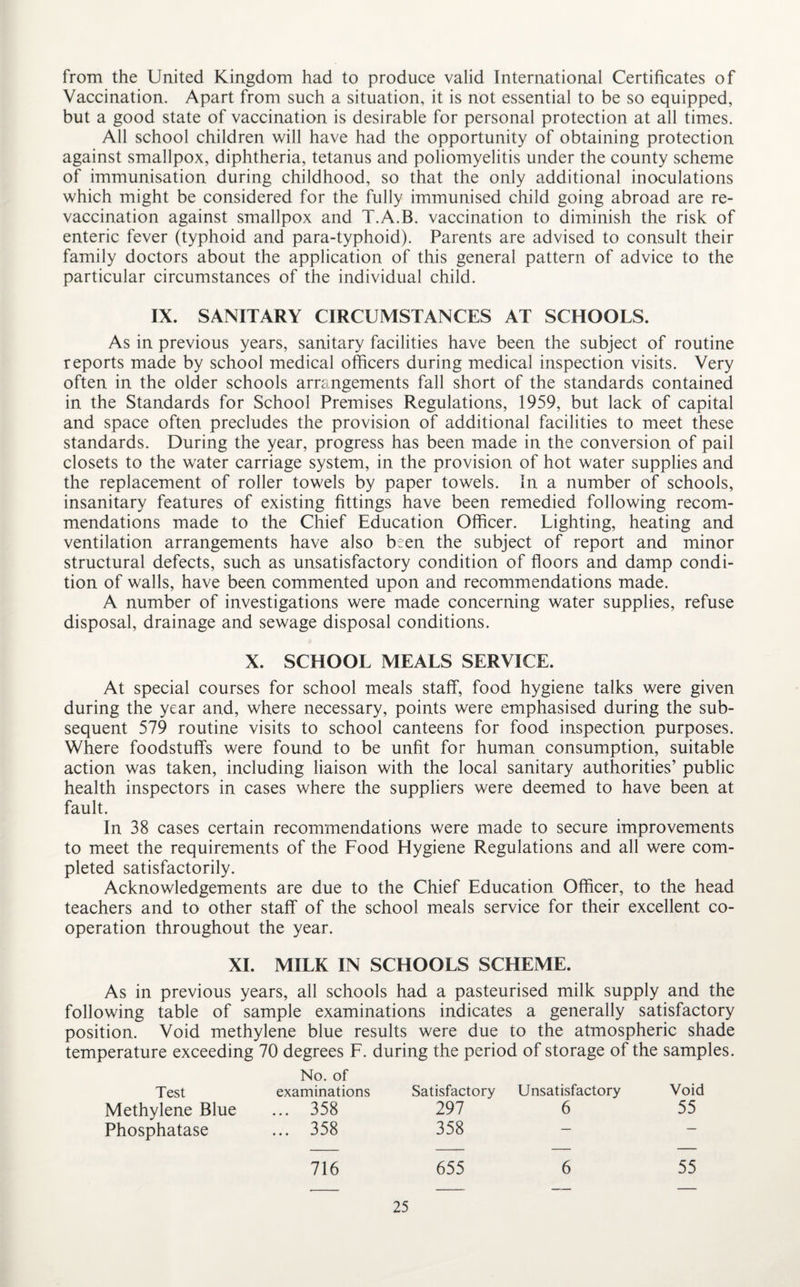 from the United Kingdom had to produce valid International Certificates of Vaccination. Apart from such a situation, it is not essential to be so equipped, but a good state of vaccination is desirable for personal protection at all times. All school children will have had the opportunity of obtaining protection against smallpox, diphtheria, tetanus and poliomyelitis under the county scheme of immunisation during childhood, so that the only additional inoculations which might be considered for the fully immunised child going abroad are re¬ vaccination against smallpox and T.A.B. vaccination to diminish the risk of enteric fever (typhoid and para-typhoid). Parents are advised to consult their family doctors about the application of this general pattern of advice to the particular circumstances of the individual child. IX. SANITARY CIRCUMSTANCES AT SCHOOLS. As in previous years, sanitary facilities have been the subject of routine reports made by school medical officers during medical inspection visits. Very often in the older schools arrangements fall short of the standards contained in the Standards for School Premises Regulations, 1959, but lack of capital and space often precludes the provision of additional facilities to meet these standards. During the year, progress has been made in the conversion of pail closets to the water carriage system, in the provision of hot water supplies and the replacement of roller towels by paper towels. In a number of schools, insanitary features of existing fittings have been remedied following recom¬ mendations made to the Chief Education Officer. Lighting, heating and ventilation arrangements have also been the subject of report and minor structural defects, such as unsatisfactory condition of floors and damp condi¬ tion of walls, have been commented upon and recommendations made. A number of investigations were made concerning water supplies, refuse disposal, drainage and sewage disposal conditions. X. SCHOOL MEALS SERVICE. At special courses for school meals staff, food hygiene talks were given during the year and, where necessary, points were emphasised during the sub¬ sequent 579 routine visits to school canteens for food inspection purposes. Where foodstuffs were found to be unfit for human consumption, suitable action was taken, including liaison with the local sanitary authorities’ public health inspectors in cases where the suppliers were deemed to have been at fault. In 38 cases certain recommendations were made to secure improvements to meet the requirements of the Food Hygiene Regulations and all were com¬ pleted satisfactorily. Acknowledgements are due to the Chief Education Officer, to the head teachers and to other staff of the school meals service for their excellent co¬ operation throughout the year. XI. MILK IN SCHOOLS SCHEME. As in previous years, all schools had a pasteurised milk supply and the following table of sample examinations indicates a generally satisfactory position. Void methylene blue results were due to the atmospheric shade temperature exceeding 70 degrees F. during the period of storage of the samples. Test No. of examinations Satisfactory Unsatisfactory Void Methylene Blue ... 358 297 6 55 Phosphatase ... 358 358 — — 716 655 6 55