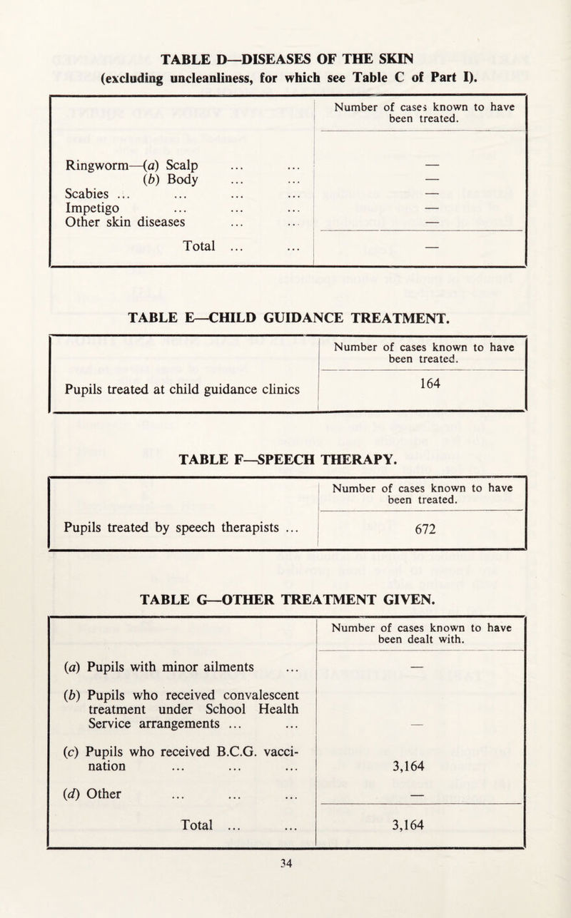 TABLE D—DISEASES OF THE SKIN (excluding uncleanliness, for which see Table C of Part I). Number of cases known to have been treated. Ringworm—(a) Scalp (b) Body Scabies ... Impetigo Other skin diseases E Total ... — TABLE E—CHILD GUIDANCE TREATMENT. Pupils treated at child guidance clinics Number of cases known to have been treated. 164 TABLE F—SPEECH THERAPY. Pupils treated by speech therapists ... Number of cases known to have been treated. 672 TABLE G—OTHER TREATMENT GIVEN. Number of cases known to have been dealt with. (a) Pupils with minor ailments — (b) Pupils who received convalescent treatment under School Health Service arrangements ... (c) Pupils who received B.C.G. vacci¬ nation 3,164 (d) Other _ Total ... 3,164