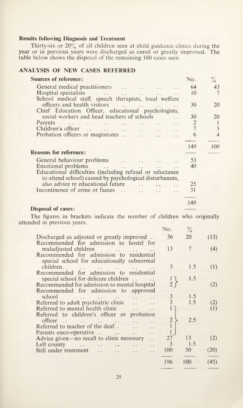 Results following Diagnosis and Treatment Thirty-six or 20% of all children seen at child guidance clinics during the year or in previous years were discharged as cured or greatly improved. The table below shows the disposal of the remaining 160 cases seen. ANALYSIS OF NEW CASES REFERRED Sources of reference: No. °/ /o General medical practitioners 64 43 Hospital specialists 10 7 School medical staff, speech therapists, local welfare officers and health visitors 30 20 Chief Education Officer, educational psychologists, social workers and head teachers of schools 30 20 Parents 2 1 Children’s officer 7 5 Probation officers or magistrates .. 6 4 149 100 Reasons for reference: General behaviour problems 53 Emotional problems 40 Educational difficulties (including refusal or reluctance to attend school) caused by psychological disturbances, also advice re educational future 25 Incontinence of urine or faeces 31 149 Disposal of cases: - The figures in brackets indicate the number of children who originally attended in previous years. No. °/ / o Discharged as adjusted or greatly improved .. Recommended for admission to hostel for 36 20 (13) maladjusted children Recommended for admission to residential 13 7 (4) special school for educationally subnormal children.. 3 1.5 0) Recommended for admission to residential special school for delicate children n l 1.5 Recommended for admission to mental hospital Recommended for admission to approved 2j r (2) school 3 1.5 Referred to adult psychiatric clinic 3 1.5 (2) Referred to mental health clinic Referred to children’s officer or probation r (1) officer .. .. .. .. .. .. 2 y 2.5 Referred to teacher of the deaf.. 1 Parents unco-operative IJ Advice given—no recall to clinic necessary .. 27 13 (2) Left county 3 1.5 Still under treatment 100 50 (20) 196 100 (45)