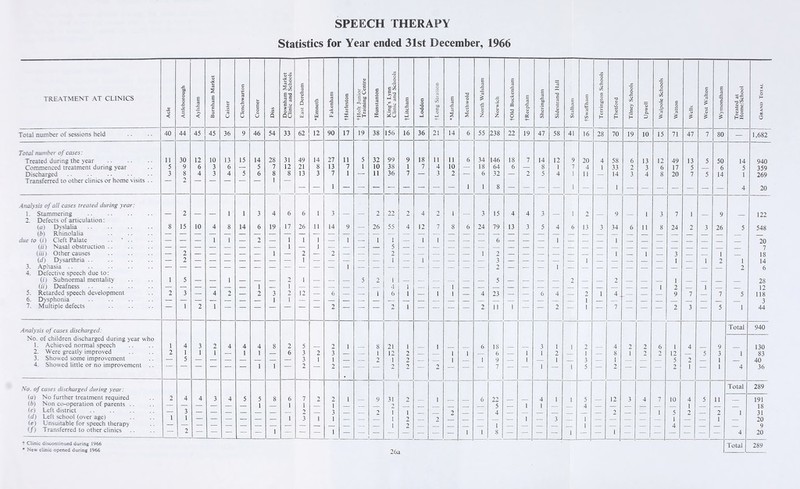 Statistics for Year ended 31st December, 1966 TREATMENT AT CLINICS _1> O < Attleborough Aylsham Burnham Market Caister Clenchwarton Cromer C/5 00 5 Downham Market Clinic and Schools | East Dereham si a S w * Fakenham tHarleston 1 fHolt Junior | Training Centre Hunstanton j King’s Lynn Clinic and Schools fLitcham Loddon tLong Stratton *Marham Methwold North Walsham Norwich e 03 s <L> -ss o 3 CQ T3 3 tReepham Sheringham Sidestrand Hall Stalham fSwaffham Terrington Schools Thetford Tilney Schools Upwell Walpole Schools Watton Wells West Walton Wymondham Treated at Home/School Grand Total Total number of sessions held 40 44 45 45 36 9 46 54 33 62 12 90 17 19 38 156 16 36 21 14 6 55 238 22 19 47 58 41 16 28 70 19 10 15 71 47 7 80 — 1,682 Total number of cases: Treated during the year 11 30 12 10 13 15 14 28 31 49 14 27 11 5 32 99 9 18 11 11 6 34 146 18 7 14 12 9 20 4 58 6 13 12 49 13 5 50 14 940 Commenced treatment during year 5 9 6 3 6 — 5 7 12 21 8 13 7 1 10 38 1 7 4 10 — 18 64 6 — 8 1 7 4 1 33 2 3 6 17 5 — 6 5 359 Discharged 3 8 4 3 4 5 6 8 8 13 3 7 1 ■—■ 11 36 7 — 3 2 — 6 32 — 2 5 4 1 11 — 14 3 4 8 20 7 5 14 1 269 Transferred to other clinics or home visits .. 2 1 — — 1 — — — — — — — — 1 1 8 — — — — 1 — — 1 4 20 Analysis of all cases treated during year: 1. Stammering — 2 — — 1 1 3 4 6 6 1 3 — — 2 22 2 4 2 1 — 3 15 4 4 3 — 1 2 — 9 — 1 3 7 1 _ 9 _ 122 2. Defects of articulation: (a) Dyslalia. 8 15 10 4 8 14 6 19 17 26 11 14 9 — 26 55 4 12 7 8 6 24 79 13 3 5 4 6 13 3 34 6 11 8 24 2 3 26 5 548 (b) Rhinolalia — — due to (/) Cleft Palate ..  .. — — — 1 1 — 2 — 1 1 1 — 1 — 1 1 — 1 1 — — — 6 — — — 1 — — — 1 _ _ _ _ _ _ _ _ 20 (ii) Nasal obstruction .. 7 (Hi) Other causes — 2 — — — — — 1 — 2 — 2 — — — 2 — — — — — 1 2 — — — — — _ _ 1 _ 1 _ 3 _ _ 1 _ 18 (if) Dysarthria. — 2 — — — — — — — 1 — — — — — 1 — i — — — — 3 — — — — — 1 — — — — — 1 _ 1 2 1 14 3. Aphasia .. 2 6 4. Defective speech due to: (i) Subnormal mentality 1 5 — — 1 — — — 2 1 — — — 5 2 1 5 2 2 1 28 (ii) Deafness — — — — — — 1 — T — — — — — _ 4 1 _ _ 1 _ _ _ _ _ _ _ _ _ _ _ _ _ 1 2 _ 1 _ 12 5. Retarded speech development 2 3 — 4 2 — 2 3 2 12 — 6 — — 1 6 1 — 1 1 _ 4 23 — — 6 4 _ 2 1 4 _ _ 9 7 7 5 118 6. Dysphonia 1 1 1 3 7. Multiple defects 1 2 1 — — — — ~ “ 2 — — — 2 1 — — — — 2 11 1 — — 2 — 1 — 7 — — 2 3 — 5 1 44 Analysis of cases discharged: Total 940 No. of children discharged during year who 1. Achieved normal speech 1 4 3 2 4 4 4 8 2 5 — 2 1 _ 8 21 1 _ 1 __ 6 18 _ _ 3 1 1 2 _ 4 2 2 6 l 4 _ 9 _ 130 2. Were greatly improved 2 1 1 1 — 1 1 — 6 3 2 3 _ _ 1 12 2 _ 1 1 6 _ 1 1 2 1 _ 8 1 2 2 12 5 3 1 83 3. Showed some improvement — 5 — — — — _ — — 3 1 1 _ _ 2 1 2 _ _ I 1 9 _ i _ 1 3 _ 1 _ _ _ 5 2 I _ 1 40 4. Showed little or no improvement .. | — — 1 1 2 — 2 — — 2 9 JU — 2 — — 7 — — 1 — 1 5 — 2 — — — 2 — 1 4 36 No. of cases discharged during year: (a) No further treatment required 2 4 4 3 4 5 5 8 6 7 2 2 1 9 31 2 1 6 22 4 1 1 5 12 3 4 7 10 4 5 11 Total 289 191 (b) Non co-operation of parents .. — — — — _ _ 1 _ 1 1 _ 1 2 1 5 1 1 4 1 18 (c) Left district — 3 — — _ _ _ _ 2 _ 3 2 1 2 4 2 1 5 2 2 1 31 (d) Left school (over age) 1 1 — _ _ _ _ _ 1 3 1 1 1 1 2 2 1 3 1 1 4 1 20 (e) Unsuitable for speech therapy — — — _ _ _ 2 1 8 1 9 (f) Transferred to other clinics — 2 1 1 1 1 4 20 + Qinic discontinued during 1966 • New clinic opened during 1966 26a 289 Total