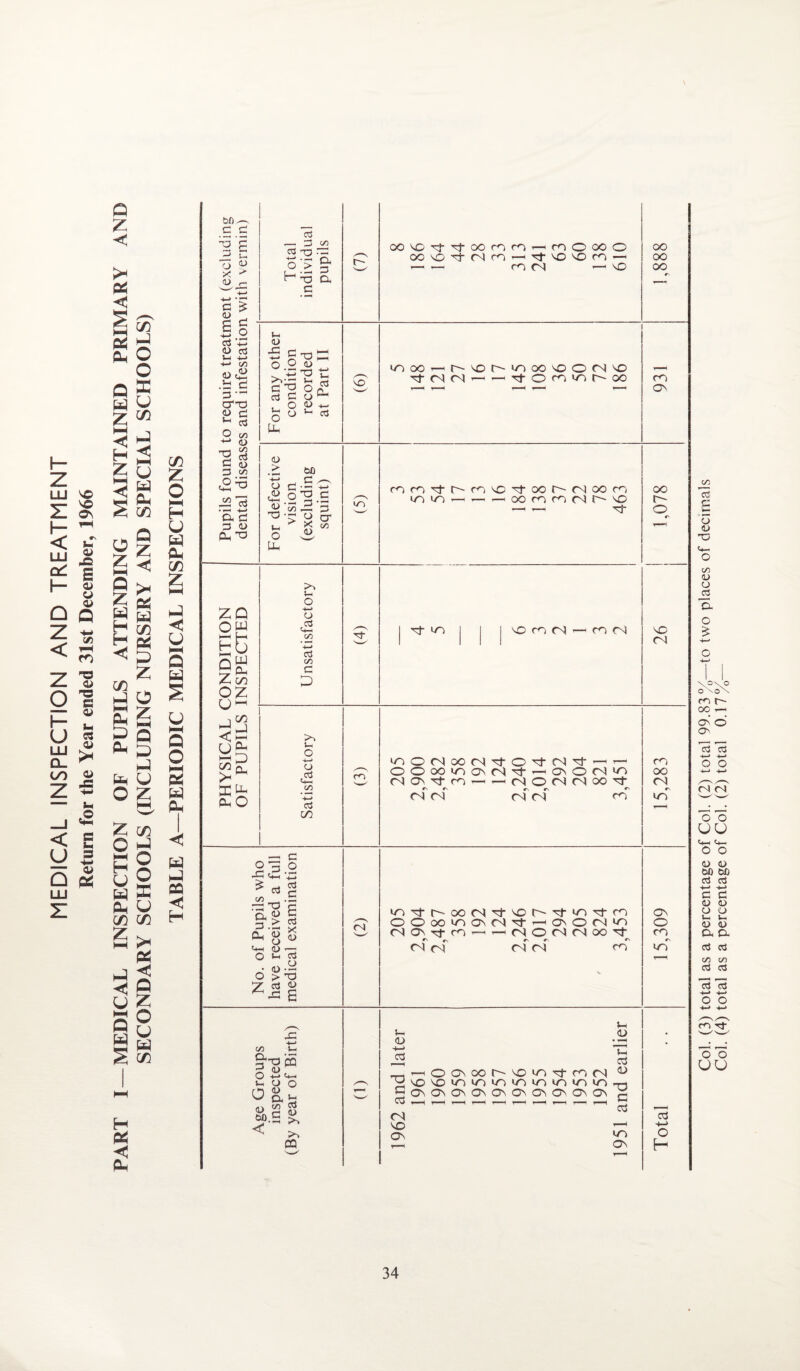 MEDICAL INSPECTION AND TREATMENT Return for the Year ended 31st December, 1966 PART I—MEDICAL INSPECTION OF PUPILS ATTENDING MAINTAINED PRIMARY AND SECONDARY SCHOOLS (INCLUDING NURSERY AND SPECIAL SCHOOLS) Col. (3) total as a percentage of Col. (2) total 99.83%—to two places of decimals Col. (4) total as a percentage of Col. (2) total 0.17%—