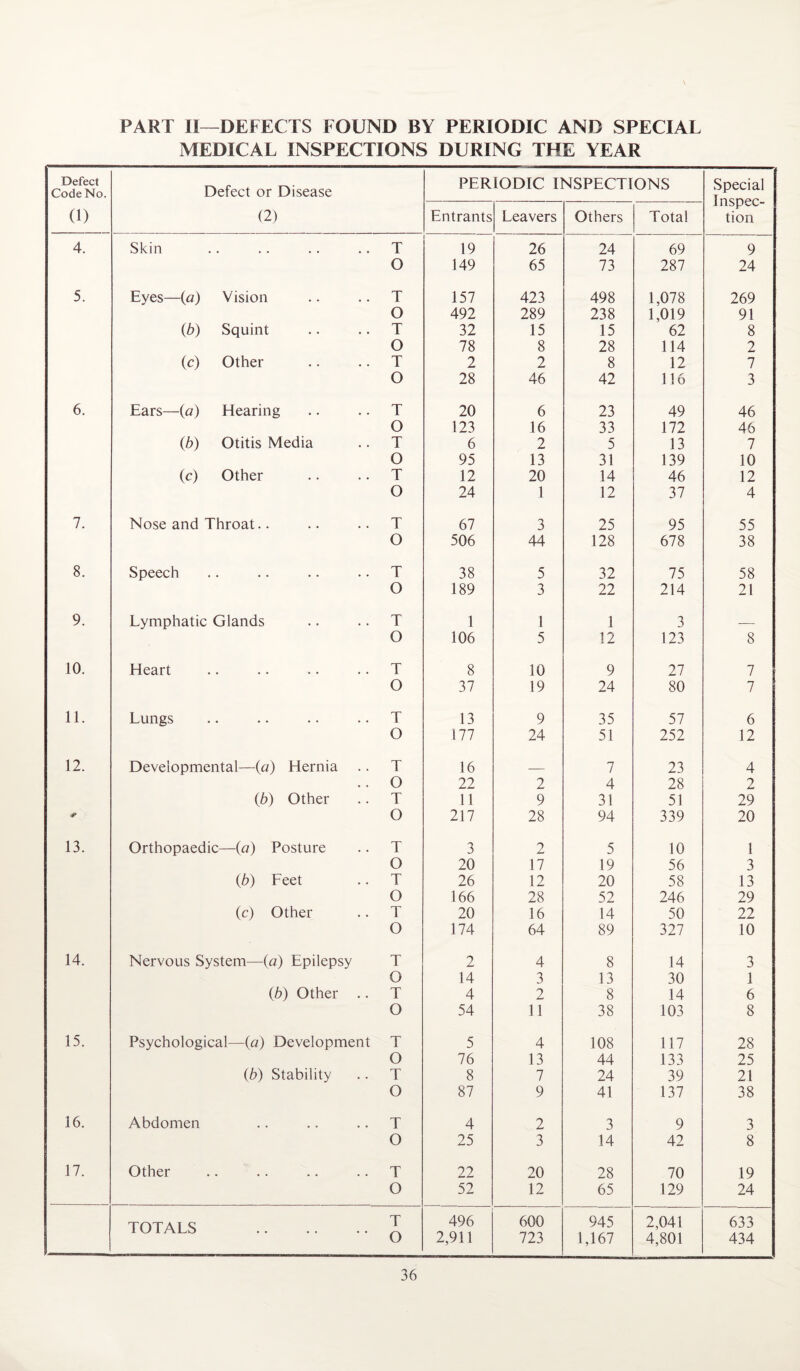 PART II—DEFECTS FOUND BY PERIODIC AND SPECIAL MEDICAL INSPECTIONS DURING THE YEAR Defect Code No. (1) Defect or Disease (2) PERIODIC INSPECTIONS Special Inspec¬ tion Entrants Leavers Others Total 4. Skin T 19 26 24 69 9 O 149 65 73 287 24 5. Eyes—(a) Vision T 157 423 498 1,078 269 O 492 289 238 1,019 91 (b) Squint T 32 15 15 62 8 O 78 8 28 114 2 (c) Other T 2 2 8 12 7 O 28 46 42 116 3 6. Ears—(a) Hearing T 20 6 23 49 46 O 123 16 33 172 46 (b) Otitis Media T 6 2 5 13 7 O 95 13 31 139 10 (c) Other T 12 20 14 46 12 O 24 1 12 37 4 7. Nose and Throat.. T 67 3 25 95 55 O 506 44 128 678 38 8. Speech T 38 5 32 75 58 O 189 3 22 214 21 9. Lymphatic Glands T 1 1 1 3 _ O 106 5 12 123 8 10. Heart T 8 10 9 27 7 O 37 19 24 80 7 11. Lungs T 13 9 35 57 6 O 177 24 51 252 12 12. Developmental—{a) Hernia T 16 _ 7 23 4 • • O 22 2 4 28 2 (b) Other T 11 9 31 51 29 O 217 28 94 339 20 13. Orthopaedic—(a) Posture T 3 2 5 10 1 O 20 17 19 56 3 (b) Feet T 26 12 20 58 13 O 166 28 52 246 29 (c) Other T 20 16 14 50 22 O 174 64 89 327 10 14. Nervous System—(a) Epilepsy T 2 4 8 14 3 O 14 3 13 30 1 (b) Other .. T 4 2 8 14 6 O 54 11 38 103 8 15. Psychological—(a) Development T 5 4 108 117 28 O 76 13 44 133 25 (b) Stability T 8 7 24 39 21 O 87 9 41 137 38 16. Abdomen T 4 2 3 9 3 O 25 3 14 42 8 17. Other T 22 20 28 70 19 O 52 12 65 129 24 TOTAIS T 496 600 945 2,041 633 O 2,911 723 1,167 4,801 434