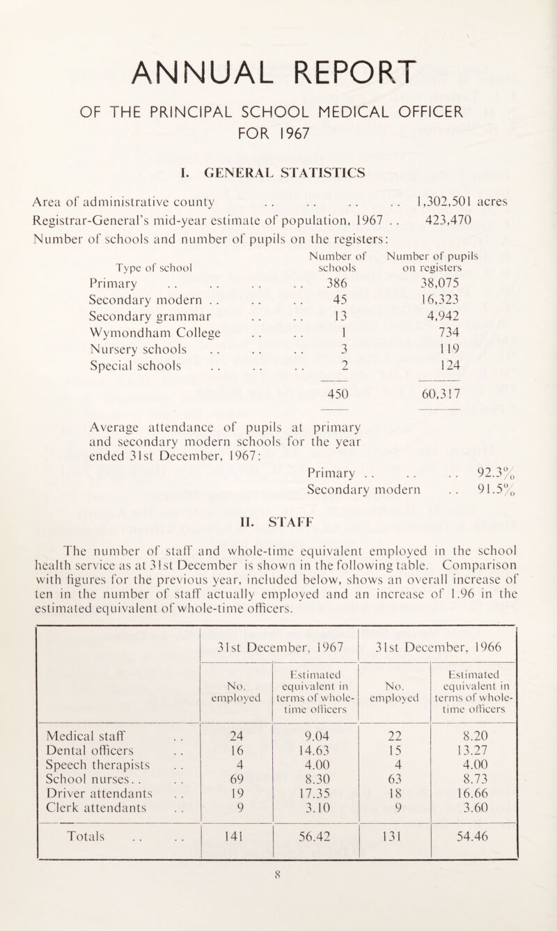 ANNUAL REPORT OF THE PRINCIPAL SCHOOL MEDICAL OFFICER FOR 1967 I. GENERAL STATISTICS Area of administrative county 1,302,501 acres Registrar-General’s mid-year esti mate of population, 1967 423,470 Number of schools and number of pupils on the registers . Number of Number of pupils Type of school schools on registers Primary 386 38,075 Secondary modern . . 45 16,323 Secondary grammar 13 4,942 Wymondham College 1 734 Nursery schools 3 1 19 Special schools 2 124 450 60,317 Average attendance of pupils at primary and secondary modern schools for the year ended 31st December, 1967: Primary . . . . . . 92.3% Secondary modern .. 91.5% II. STAFF The number of staff and whole-time equivalent employed in the school health service as at 31st December is shown in the following table. Comparison with figures for the previous year, included below, shows an overall increase of ten in the number of staff actually employed and an increase of 1.96 in the estimated equivalent of whole-time officers. 31st December, 1967 31st December, 1966 No. employed Estimated equivalent in terms of whole¬ time officers No. employed Estimated equivalent in terms of whole- time officers Medical staff' 24 9.04 22 8.20 Dental officers 16 14.63 15 13.27 Speech therapists 4 4.00 4 4.00 School nurses. . 69 8.30 63 8.73 Driver attendants 19 17.35 18 16.66 Clerk attendants 9 3.10 9 3.60 Totals 141 56.42 131 54.46