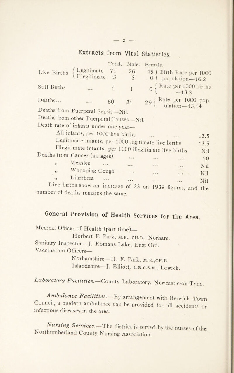 Extracts from Vital Statistics. Live Births { Legitimate l Illegitimate Still Births Total 71 3 1 Male. 26 3 1 0 0 31 Female. 4 5 I Birth Kate per 10C0 population—16.2 Rate per 1000 births — 13.3 Rate per 1000 pop¬ ulation—13.14 29 Deaths... ... 60 Deaths from Puerperal Sepsis—Nil. Deaths from other Puerperal Causes—Nil. Death rate of infants under one year_ All infants, per 1000 live births Legitimate infants, per 1000 legitimate live births Illegitimate infants, per 1CC0 illegitimate live births Deaths from Cancer (all ages) Measles ••• ••• Whooping Cough Diarrhoea * • • ••• , . . . Live births show an increase of 23 on 1939 figures, and the number of deaths remains the same. n 13.5 13.5 Nil 10 Nil Nil Nil General Provision of Health Services fcr the Area. Medical Officer of Health (part time)_ Herbert F. Park, m.b., ch.b., Norham. Sanitary Inspector—J. Romans Lake, East Ord. Vaccination Officers— Norhamshire—H. F. Park, m.b.,ch.b. Islandshire—J. Elliott, l.r.c.S.e., Lowick. Laboratory Facilities.—County Laboratory, Newcastle-on-Tyne. Ambulance Facilities.—By arrangement with Berwick Town Council, a modern ambulance can be provided for all accidents or infectious diseases in the area. Nursing Services.—The district is served by the nurses of the Northumberland County Nursing Association.