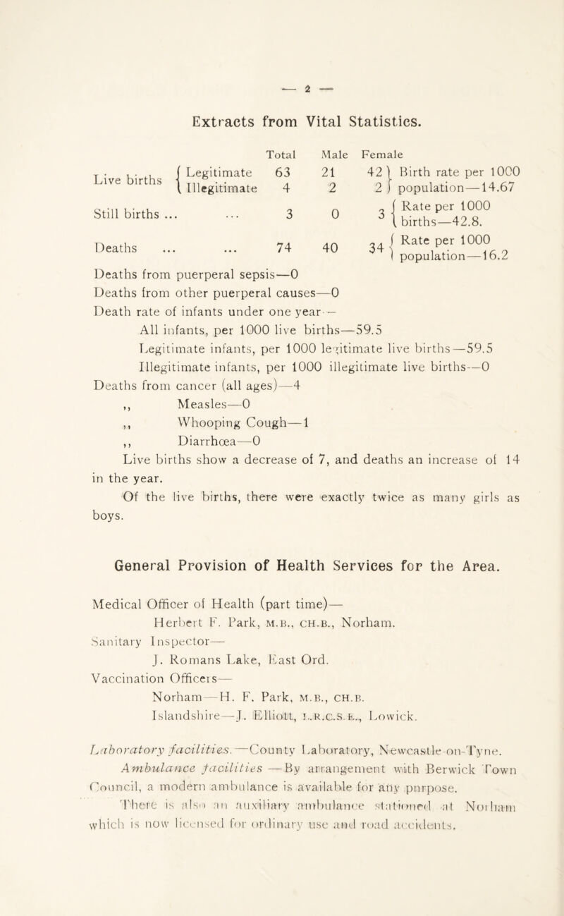 Extracts from Vital Statistics. Live births Still births ... Deaths Legitimate „ Illegitimate Total 63 4 74 Male 21 2 0 40 Female 42 } Birth rate per 1000 2 ) population —14.67 _ j Rate per 1000 6 1 births—42.8. f Rate per 1000 1 population—16.2 Deaths from puerperal sepsis—0 Deaths from other puerperal causes—0 Death rate of infants under one year — All infants, per 1000 live births—59.5 Legitimate infants, per 1000 legitimate live births—59.5 Illegitimate infants, per 1000 illegitimate live births—0 Deaths from cancer (all ages)—4 Measles—0 Whooping Cough—1 ,, Diarrhoea—0 Live births show a decrease of 7, and deaths an increase of 14 in the year. Of the live births, there were exactly twice as many girls as boys. n > * General Provision of Health Services for the Area. Medical Officer of Health (part time) — Herbert F. Bark, m.b., ch.b., Norham. Sanitary Inspector— J. Romans Lake, Last Ord. Vaccination Officers— Norham — H. F. Park, m.b., ch.b. Islandshire—J. Elliott, l.r.c.s.r., Lowick. Laboratory facilities.—County Laboratory, Newcastle-on-Tyne. Ambulance facilities —By arrangement with Berwick Town Council, a modern ambulance is available for any purpose. There is also an auxiliary ambulance stationed at Norham which is now licensed for ordinary use and road accidents.