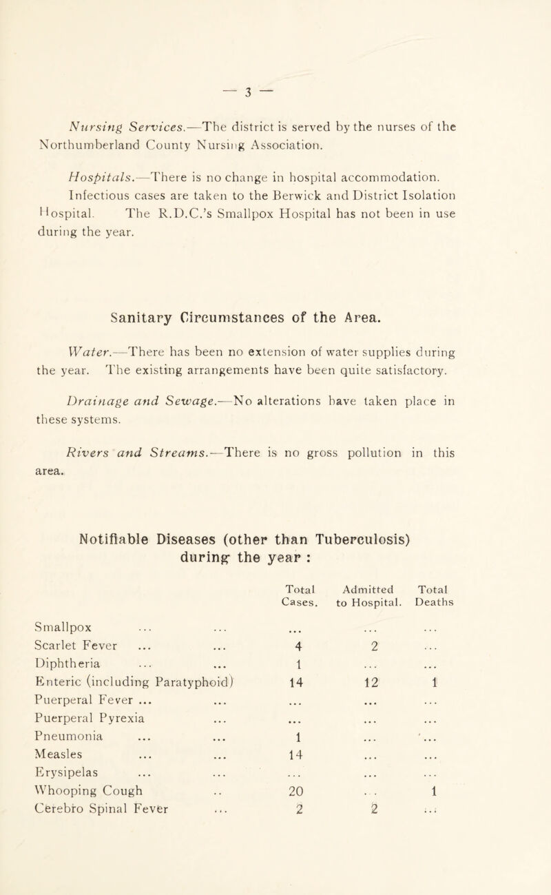 Nursing Services.—The district is served by the nurses of the Northumberland County Nursing Association. Hospitals.—There is no change in hospital accommodation. Infectious cases are taken to the Berwick and District Isolation Hospital. The R.D.Cds Smallpox Hospital has not been in use during the year. Sanitary Circumstances of the Area. Water.—There has been no extension of water-supplies during the year. The existing arrangements have been quite satisfactory. Drainage and Sewage.—No alterations have taken place in these systems. Rivers and Streams.-—There is no gross pollution in this area. Notifiable Diseases (other than Tuberculosis) during- the year : Smallpox Scarlet Fever Diphtheria Enteric (including Paratyphoid) Puerperal Fever ... Puerperal Pyrexia Pneumonia Measles Erysipelas Whooping Cough Cerebro Spinal Fevfer Total Admitted Total Cases. to Hospital. Deaths 4 1 14 2 12 1 1 14 20 2 1 2