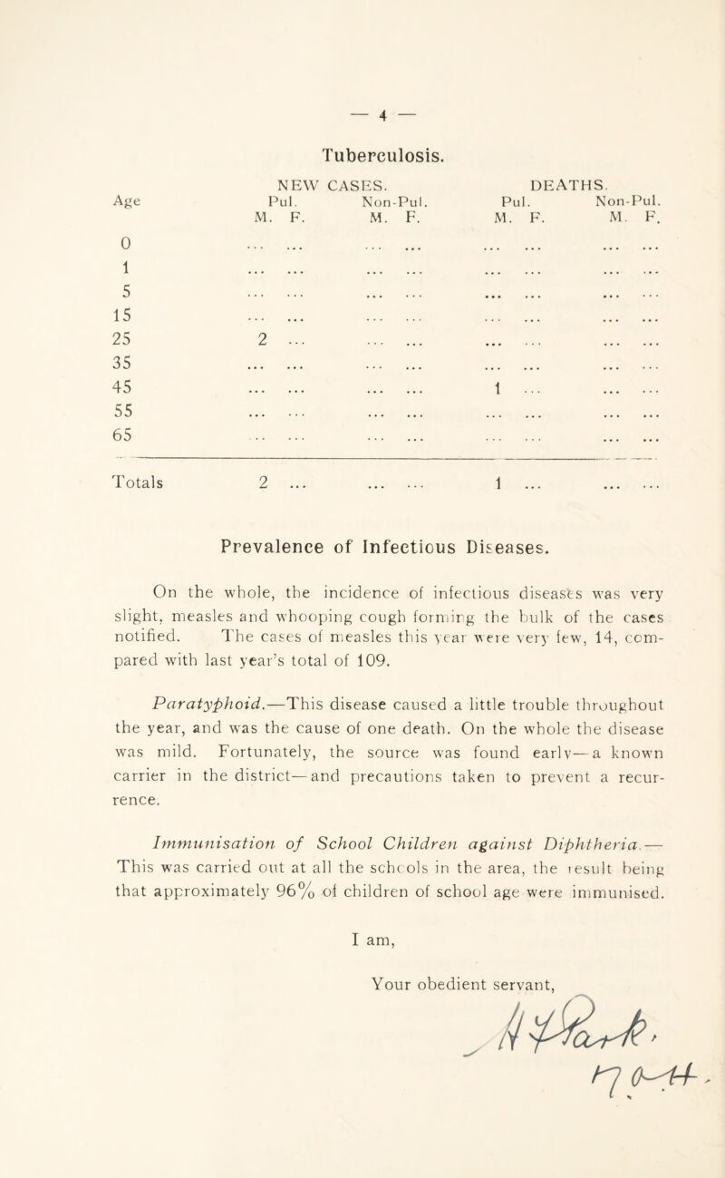 Age 0 1 5 15 25 35 45 55 65 Totals Tuberculosis. NEW CASES. Pul. Non-Pul. M. F. M. F. DEATHS. Pul. Non-Pul. M. F. M. F. 1 2 1 Prevalence of Infectious Diseases. On the whole, the incidence of infectious diseases was very slight, measles and whooping cough forming the bulk of the cases notified. The cases of measles this year were very few, 14, com¬ pared with last year’s total of 109. Paratyphoid.—This disease caused a little trouble throughout the year, and was the cause of one death. On the whole the disease was mild. Fortunate^, the source was found early—a known carrier in the district—and precautions taken to prevent a recur¬ rence. Immunisation of School Children against Diphtheria.— This was carried out at all the schools in the area, the lesult being that approximately 96% of children of school age were immunised. I am, Your obedient servant tq (hD+