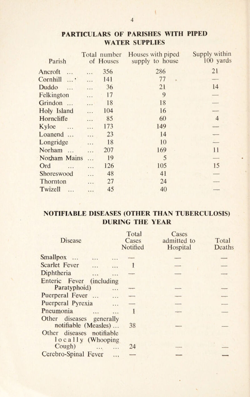 PARTICULARS OF PARISHES WITH PIPED WATER SUPPLIES Total number Houses with piped Supply within Parish of Houses supply to house 100 yards Ancroft ... • • • 356 286 21 Cornhill ...* 141 77 - -— Duddo 36 21 14 Felkington 17 9 — Grindon ... 18 18 — Holy Island 104 16 -— Horncliffe 85 60 4 Kyloe 173 149 —— Loanend ... 23 14 — Longridge 18 10 — Norham ... 207 169 11 Norham Mains 19 5 — Ord 126 105 15 Shoreswood 48 41 — Thornton 27 24 — Twizell ... 45 40 —— NOTIFIABLE DISEASES (OTHER THAN TUBERCULOSIS) DURING THE YEAR Total Cases Disease Cases admitted to Total Notified Hospital Deaths Smallpox ... • • • • • • — -*■— — Scarlet Fever • • • • • • 1 — — Diphtheria . Enteric Fever (including Paratyphoid) Puerperal Fever. Puerperal Pyrexia Pneumonia . Other diseases generally notifiable (Measles)... Other diseases notifiable locally (Whooping Cough) . Cerebro-Spinal Fever 1 38 24 ♦ » «