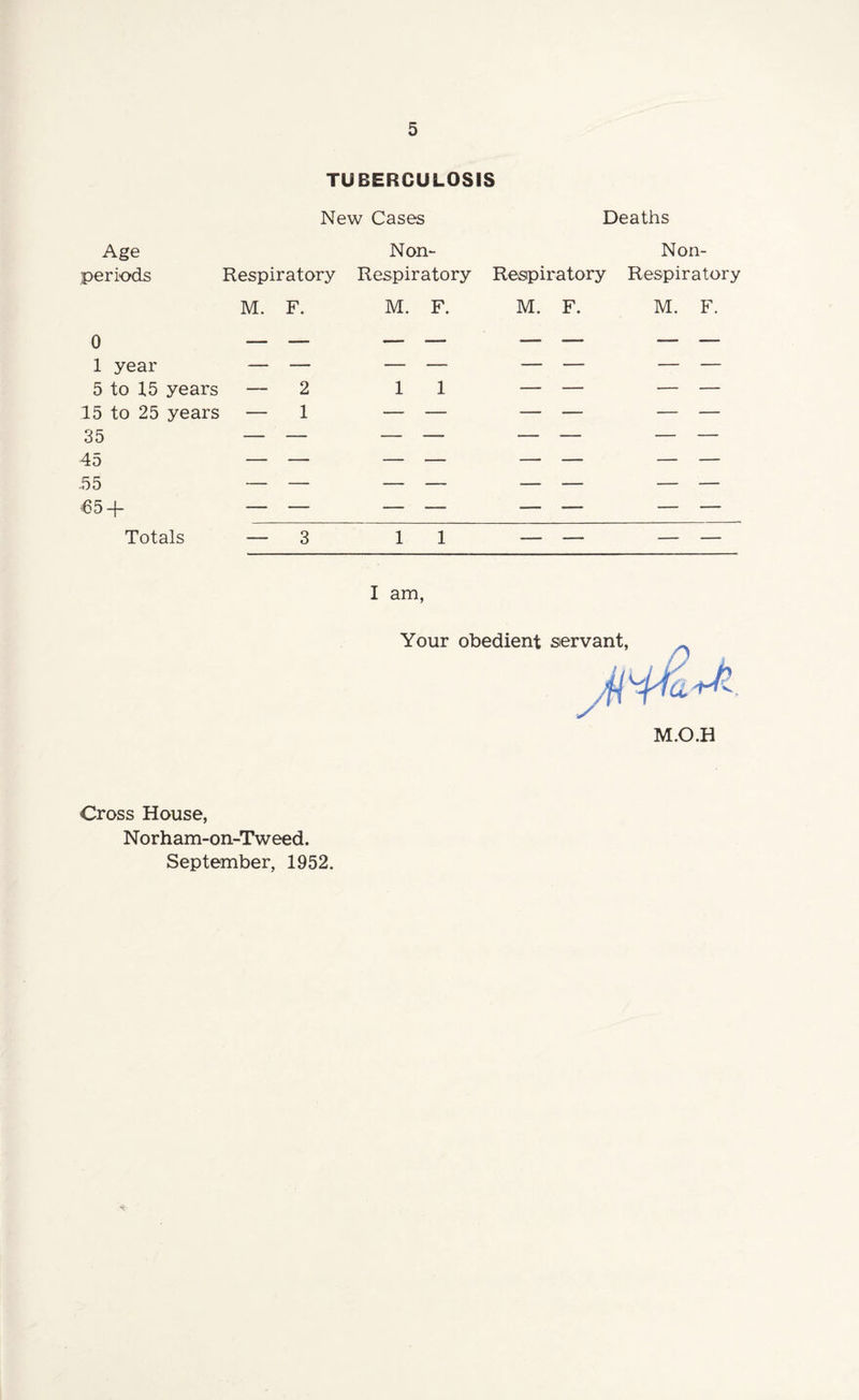 TUBERCULOSIS New Cases Deaths Age Non- Non¬ periods Respiratory Respiratory Respiratory Respiratory M. F. M. F. M. F. M. F. 0 1 year 5 to 15 years 15 to 25 years 35 45 55 65 + Totals — 3 11 I am, — 2 11 Cross House, Norham-on-Tweed. September, 1952.