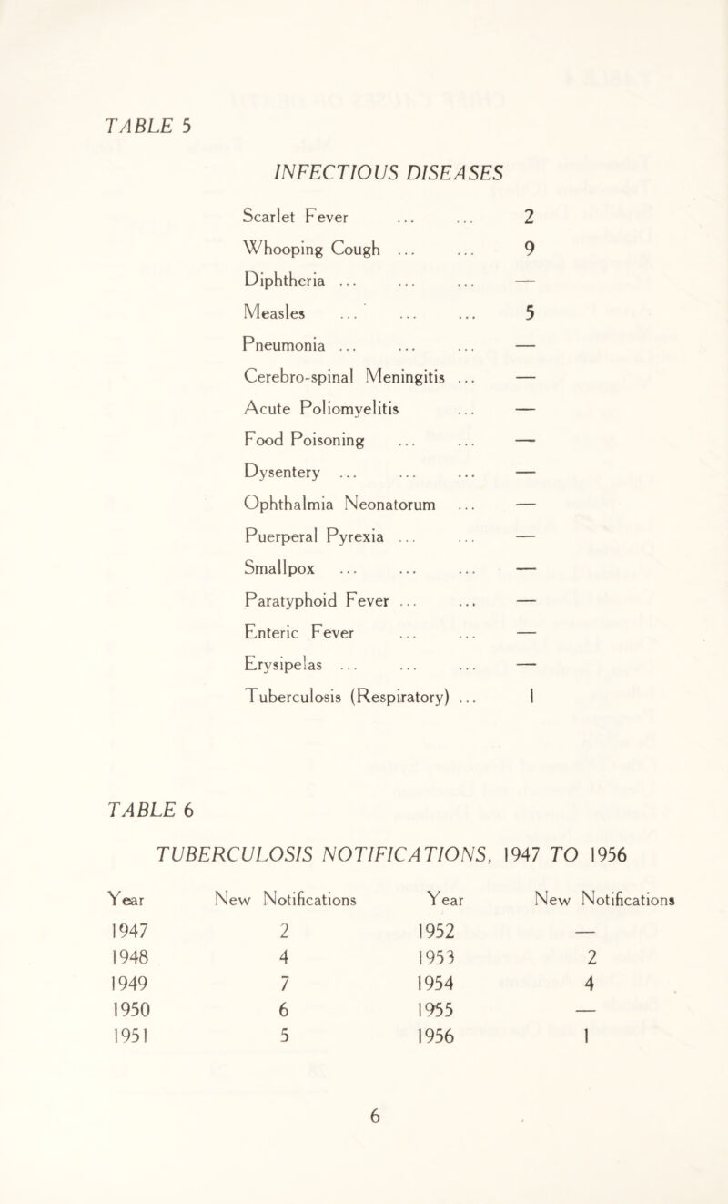 INFECTIOUS DISEASES Scarlet Fever ... ... 2 Whooping Cough ... ... 9 Diphtheria ... ... ... — Measles ... ... ... 5 Pneumonia ... ... ... — Cerebro-spinal Meningitis ... — Acute Poliomyelitis ... — Food Poisoning ... ... — Dysentery ... ... ... — Ophthalmia Neonatorum ... — Puerperal Pyrexia ... ... — Smallpox ... ... ... — Paratyphoid Fever ... ... — Enteric Fever ... ... — Erysipelas ... ... ... — Tuberculosis (Respiratory) ... 1 TABLE 6 TUBERCULOSIS NOTIFICATIONS, 1947 TO 1956 Y ear New Notifications Y ear New Notifications 1947 2 1952 — 1948 4 1953 2 1949 7 1954 4 1950 6 1955 — 1951 5 1956 1