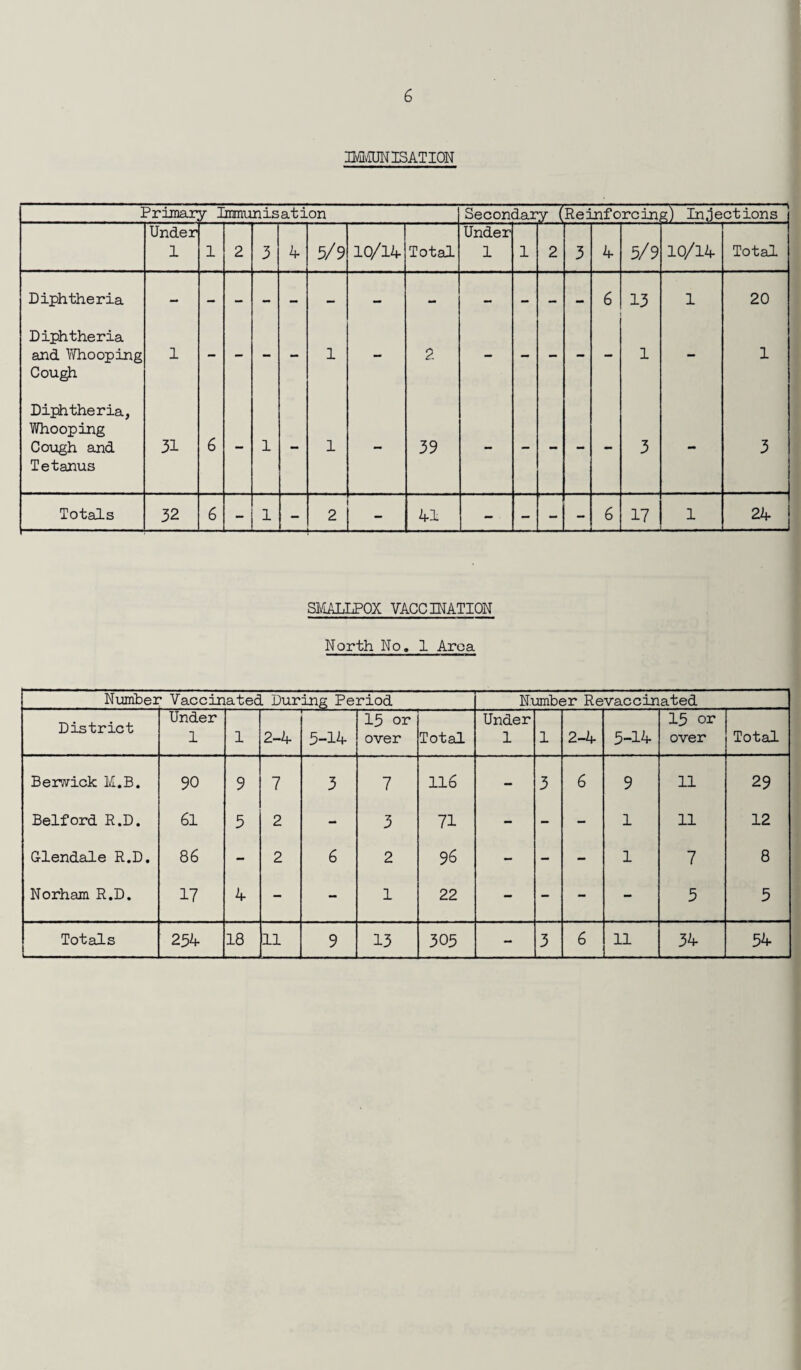 IMMUNISATION Primar y Immunisation Secondary (Reinforcin g) Infections Under 1 1 2 3 4 5/9 10/14 Total Under 1 1 2 3 4 5/9 10/14 Total Diphtheria - - - - - — — - - - - - 6 13 1 20 Diphtheria and Whooping Cough 1 - - - - 1 - 2 - - - - - 1 - 1 Diphtheria, Whooping Cough and Tetanus 31 6 - 1 - 1 - 39 - - - - - 3 - 3 Totals 32 6 - 1 - 2 41 - - - - 6 17 1 24 SMALLPOX VACCINATION North No. 1 Area Number Vaccinatec During Period Number Revaccinated District Under 1 1 2-4 5-14 15 or over Total Under 1 1 2-4 5-14 15 or over Total Berwick K.B. 90 9 7 3 7 116 - 3 6 9 11 29 Belford R.D. 61 5 2 - 3 71 - - - 1 11 12 Glendale R.D. 86 - 2 6 2 96 — - - 1 7 8 Norham R.D. 17 4 - - 1 22 - - - - 5 5